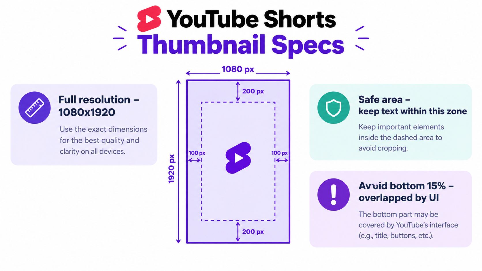 A diagram displaying specifications for creating a YouTube Shorts thumbnail, highlighting dimensions, safe areas, and UI overlays.