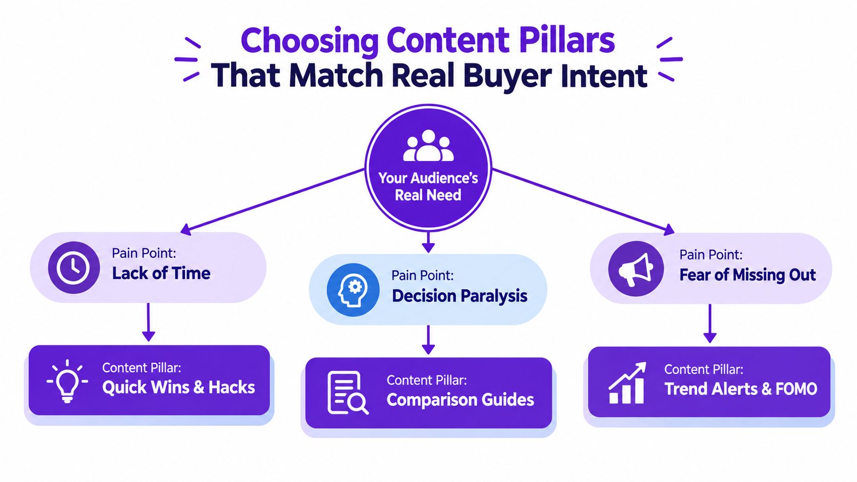A diagram illustrating how to choose content pillars that align with your audience's real buyer pain points.