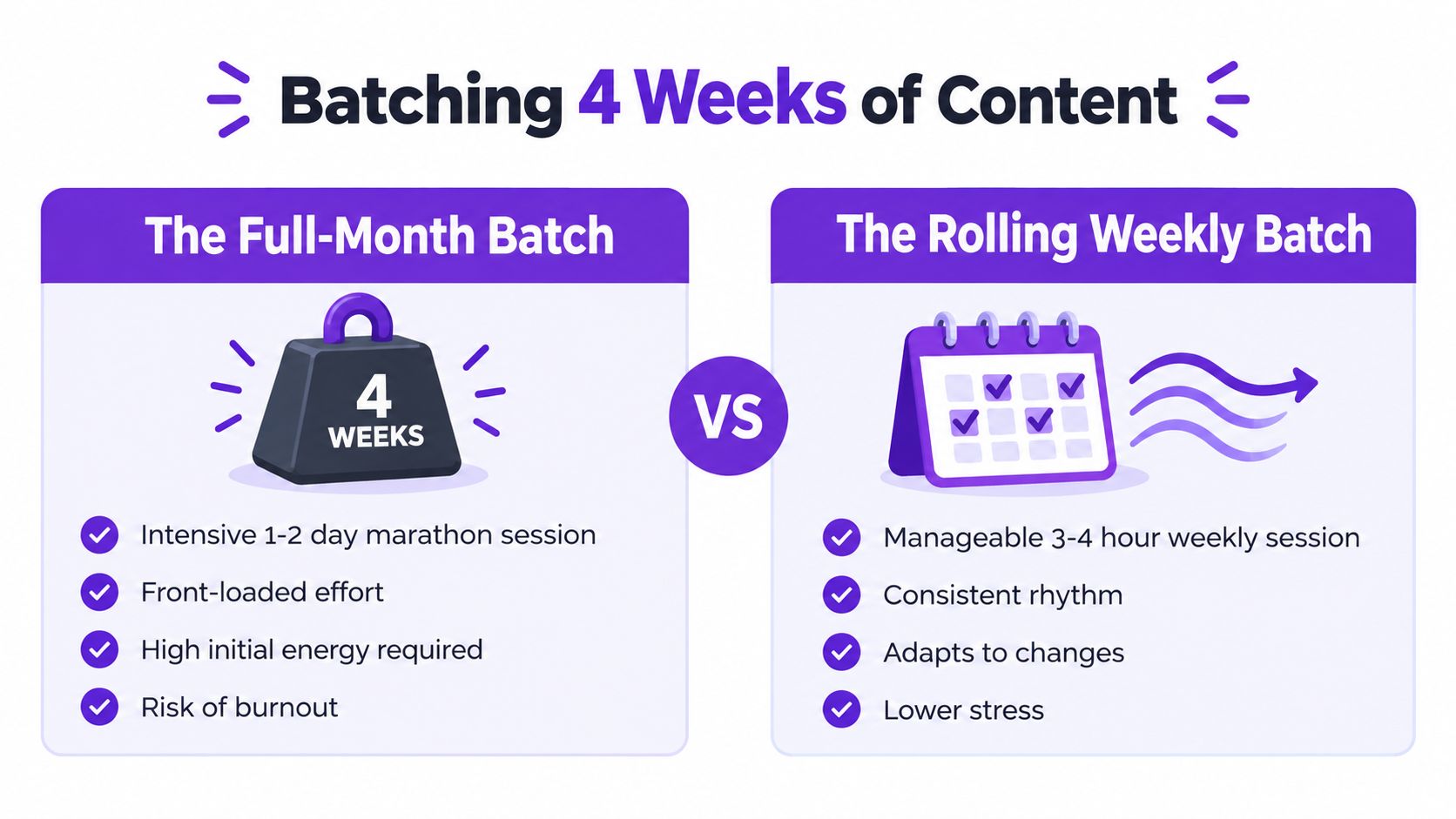 A comparison infographic between the full-month batch and rolling weekly batch methods for content creation.
