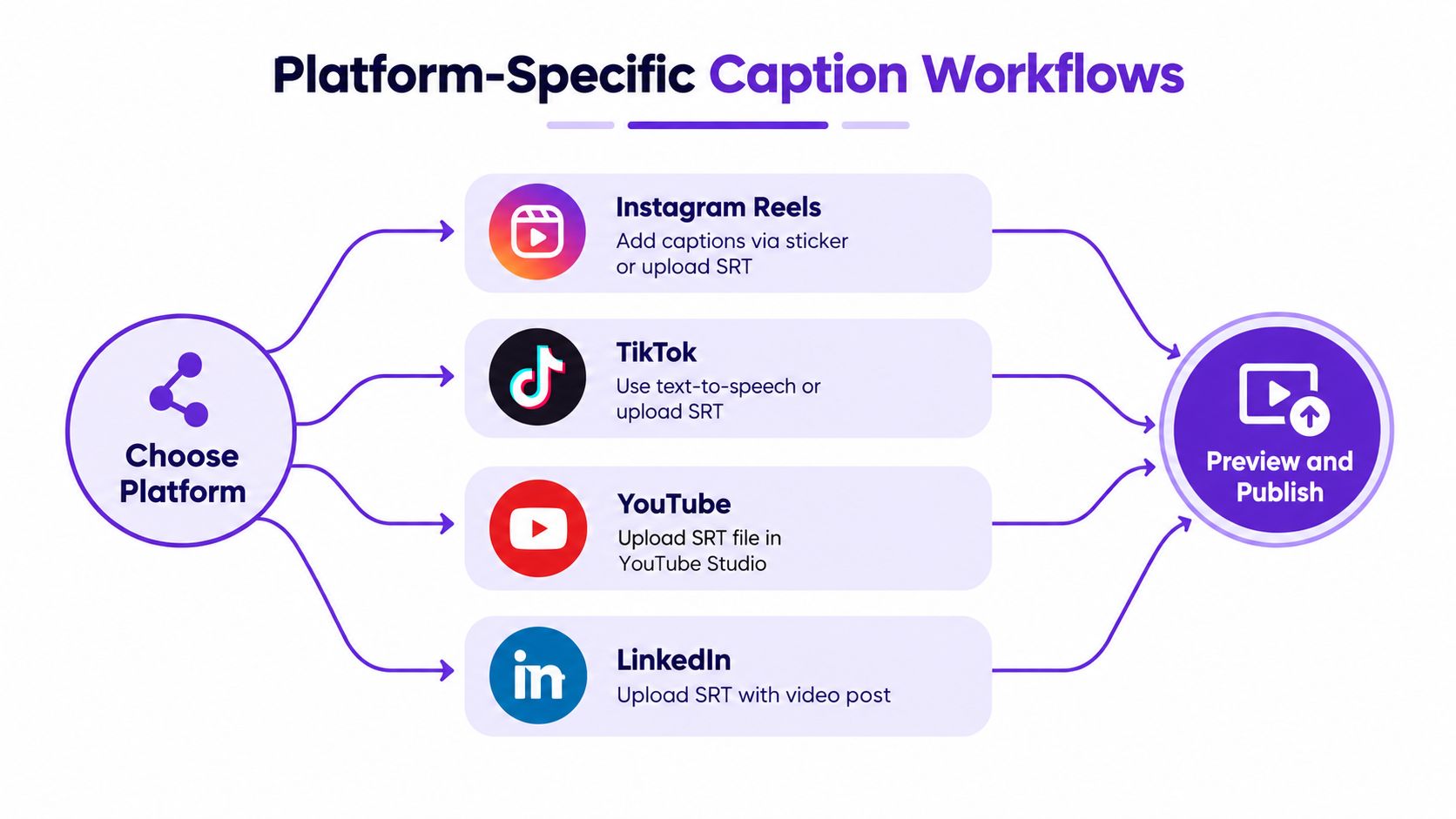 A diagram illustrating the captioning workflows for four different social media platforms including Instagram, TikTok, YouTube, and LinkedIn.