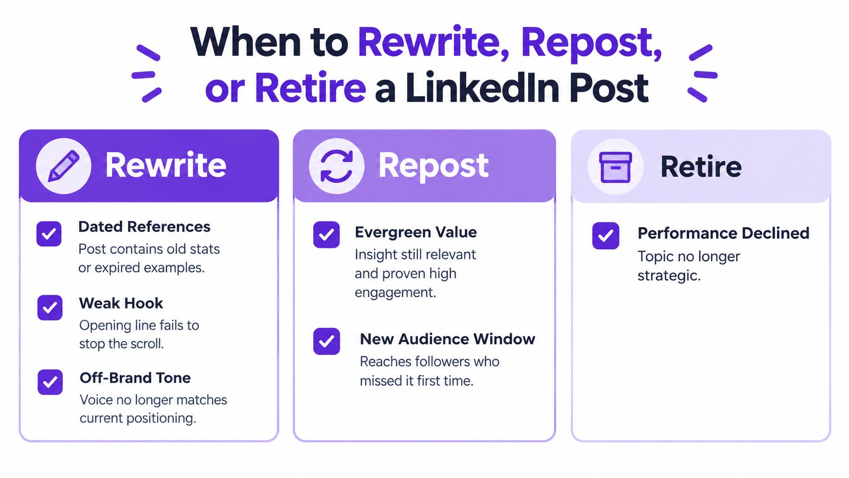 A guide showing when to rewrite, repost, or retire LinkedIn content based on performance and relevance.