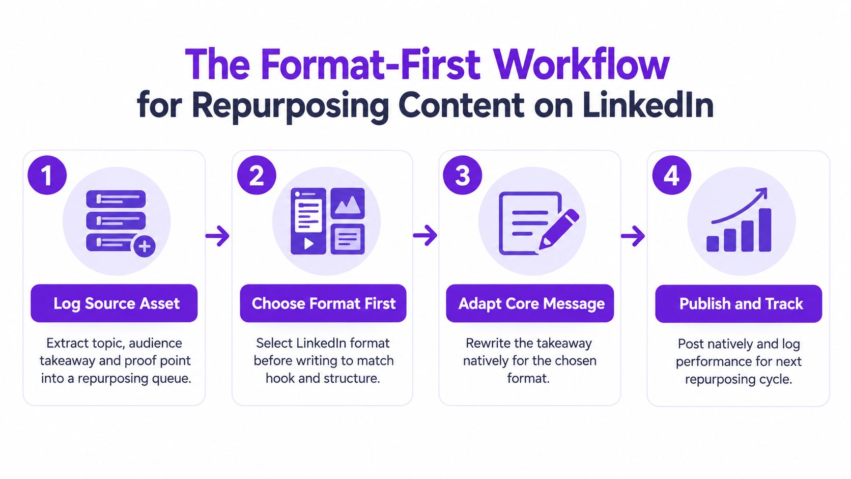 A four-step infographic illustrating a workflow for repurposing content on LinkedIn starting with logging assets.