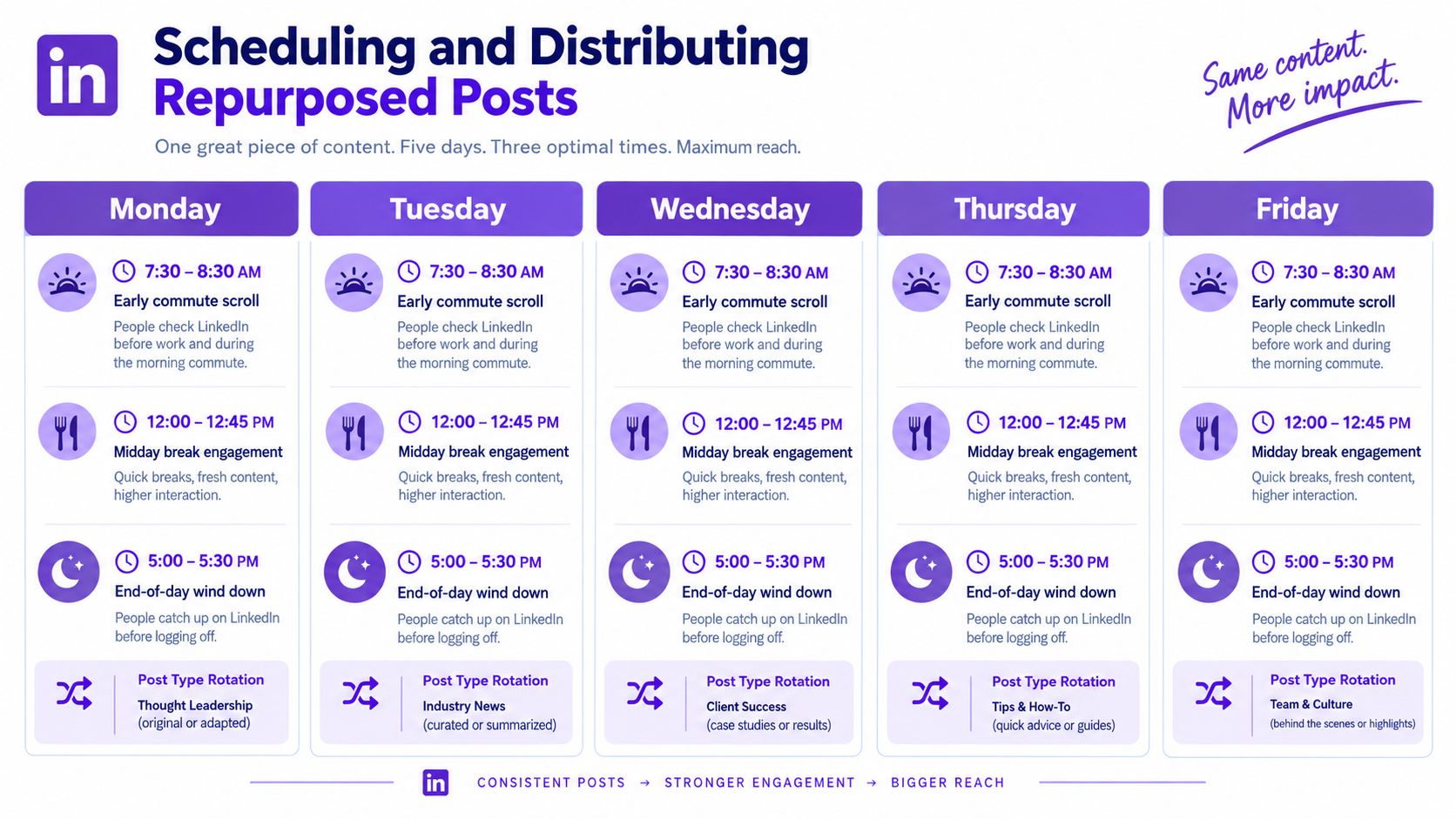 A weekly social media scheduling infographic showing optimal posting times and content rotation types for LinkedIn users.