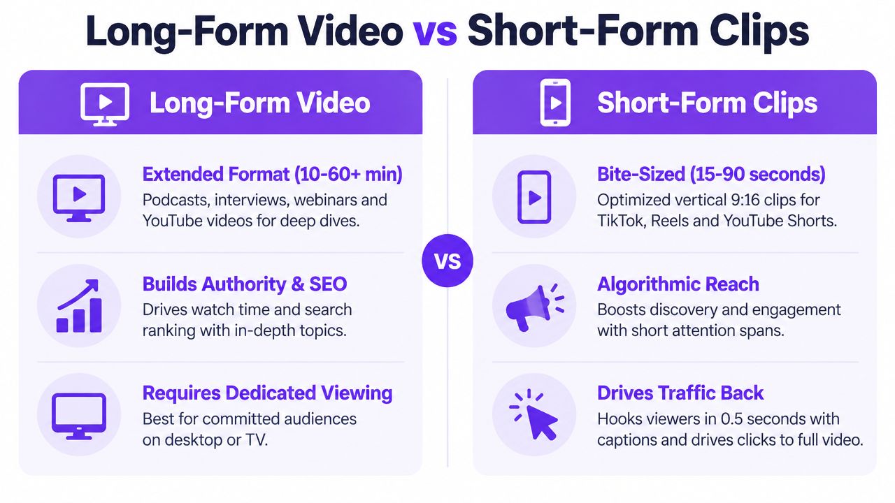 A comparison chart showing the differences between long-form video content and short-form social media video clips.