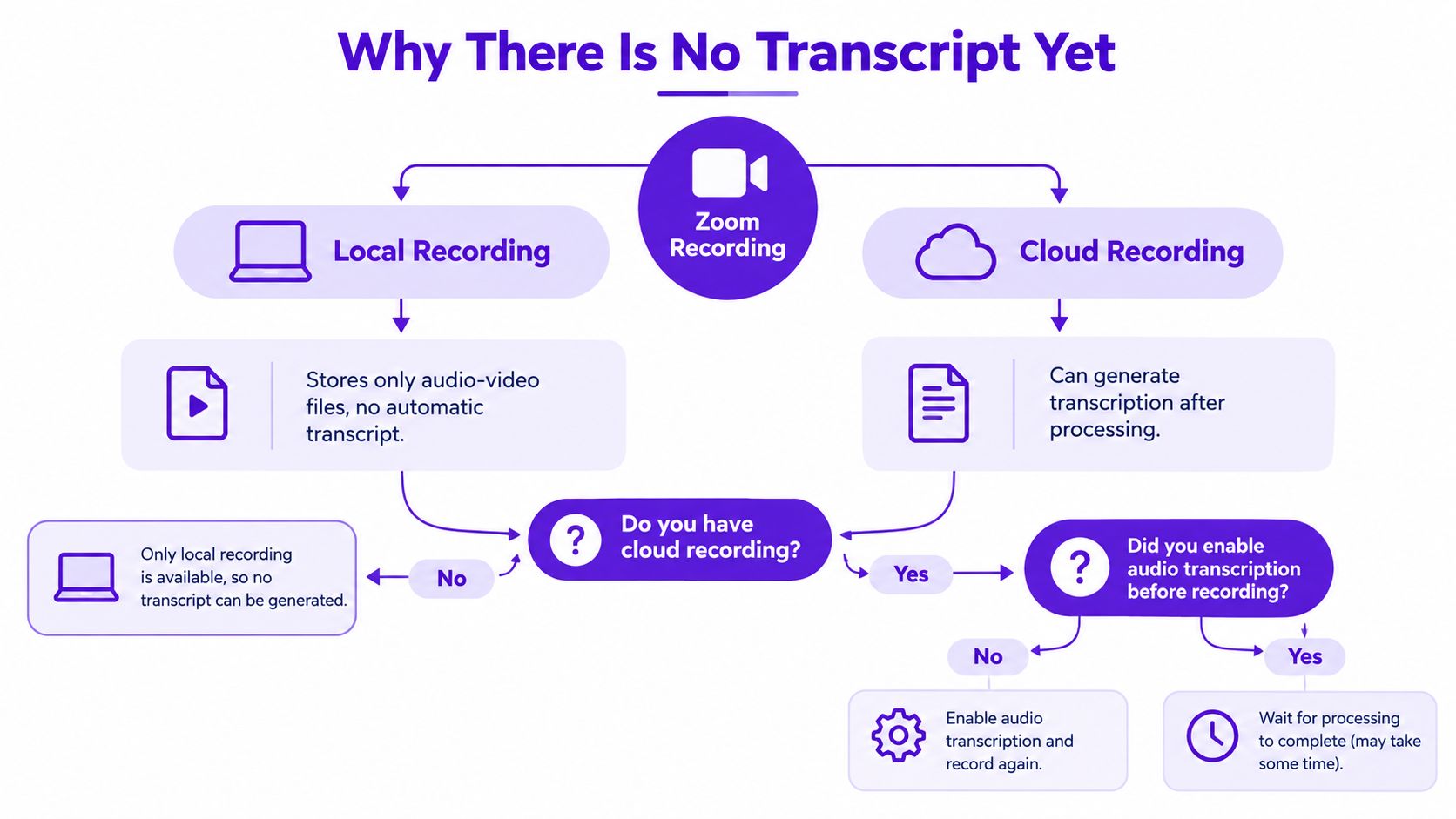 A flowchart explaining why a Zoom recording might not have an automatic transcript generated yet.