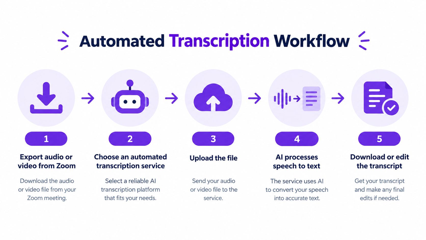 A five-step infographic showing the automated transcription workflow for converting Zoom recordings into text files.