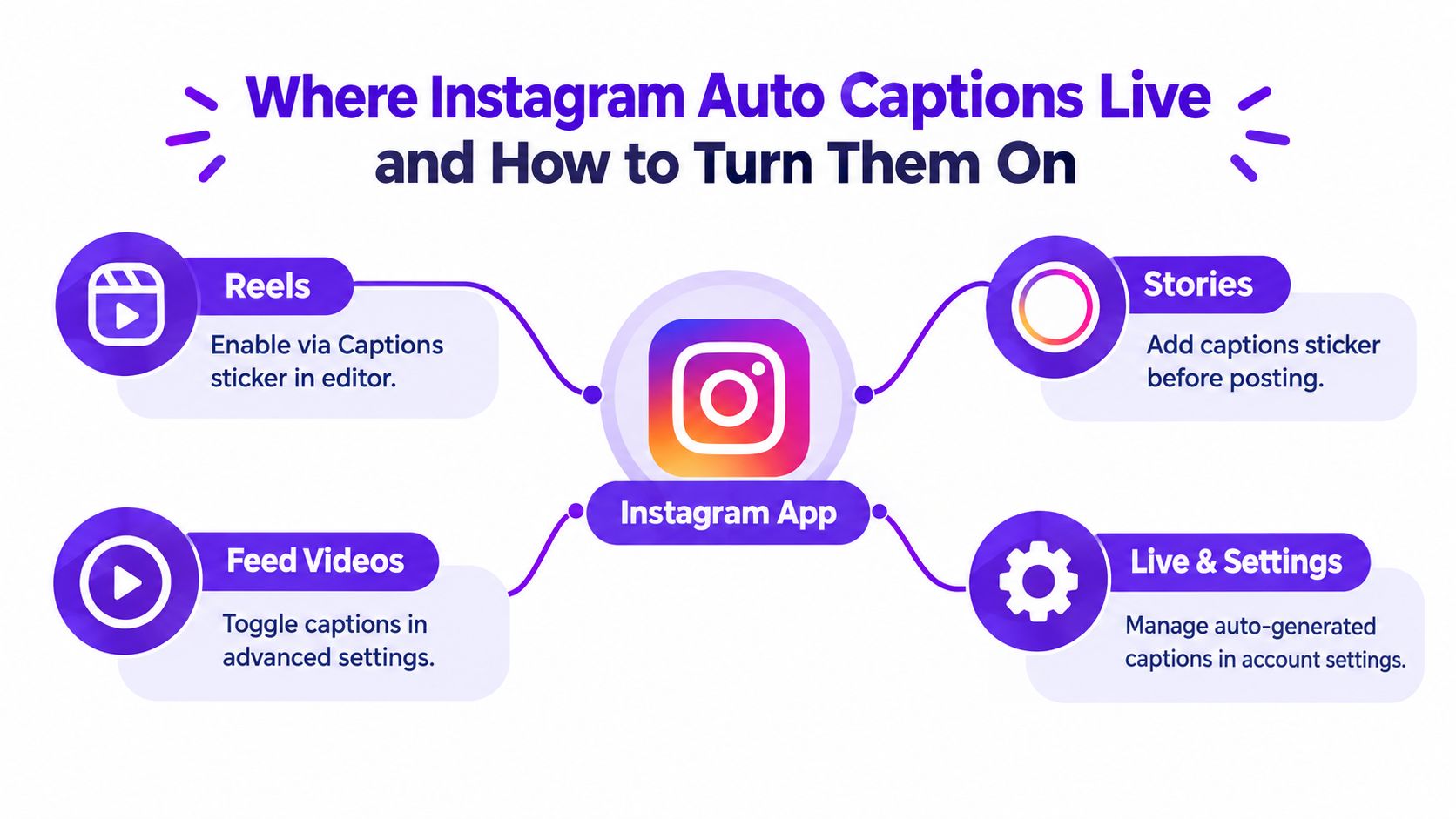 An instructional infographic detailing how to enable auto-captions for Instagram Reels, Stories, Feed Videos, and Live settings.