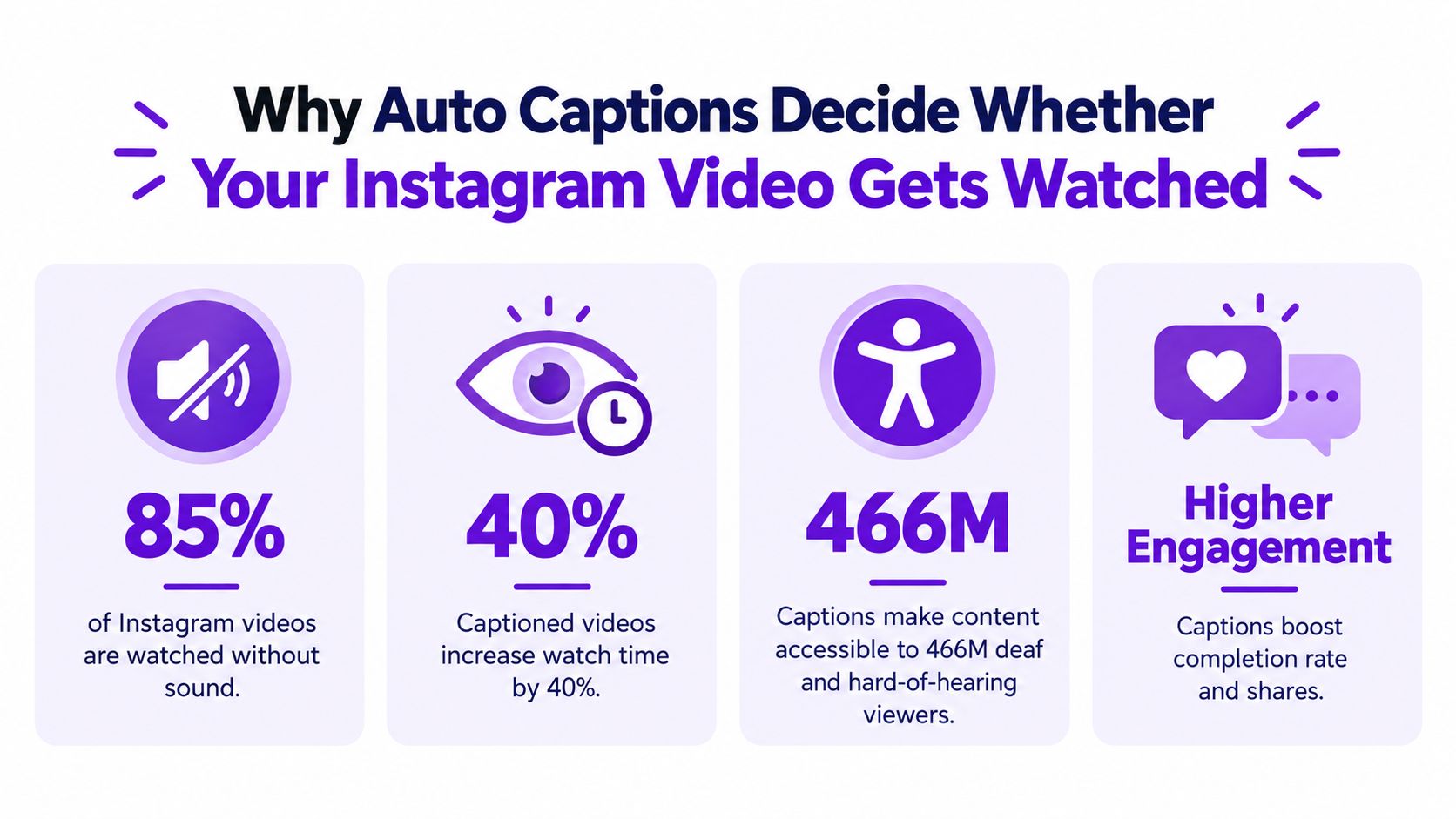 An infographic showing that 85 percent of Instagram videos are watched without sound and captions increase engagement.
