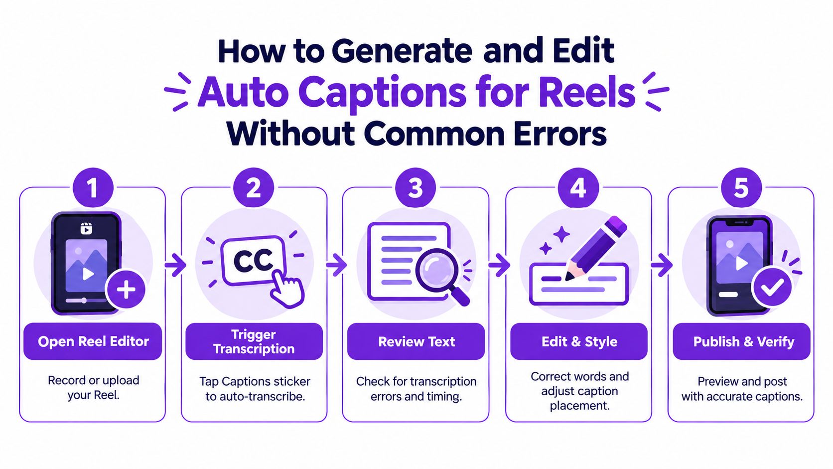 A five-step infographic guide explaining the process of generating and editing auto captions for Instagram Reels.