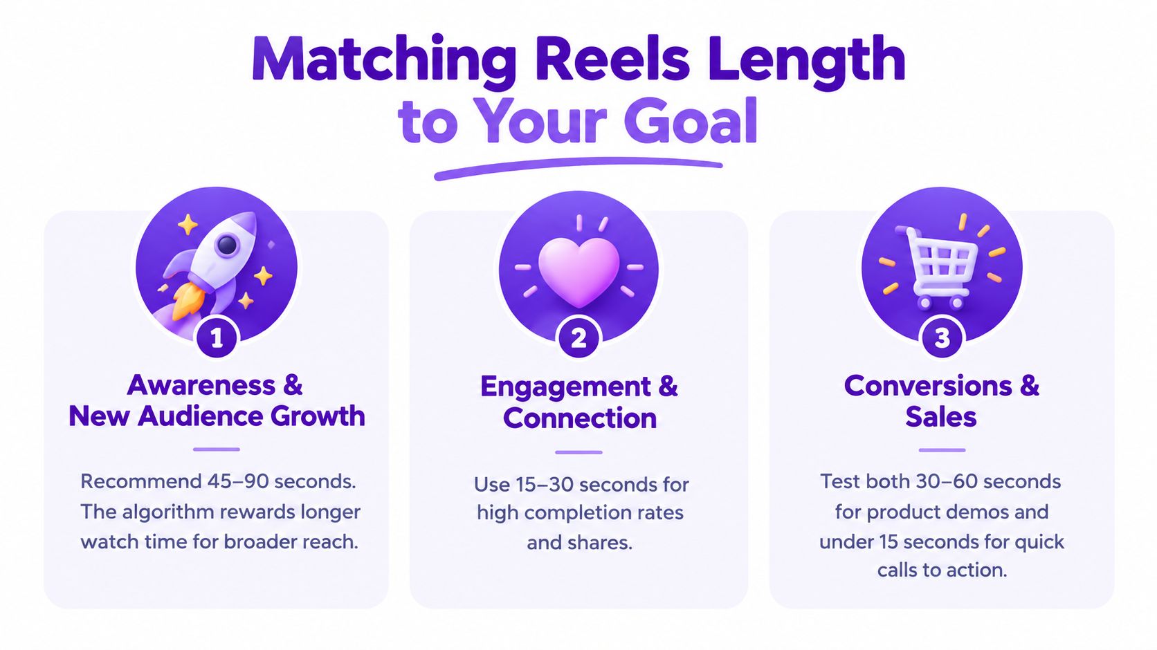 An infographic titled Matching Reels Length to Your Goal showing recommended video durations for Instagram Reels strategy.