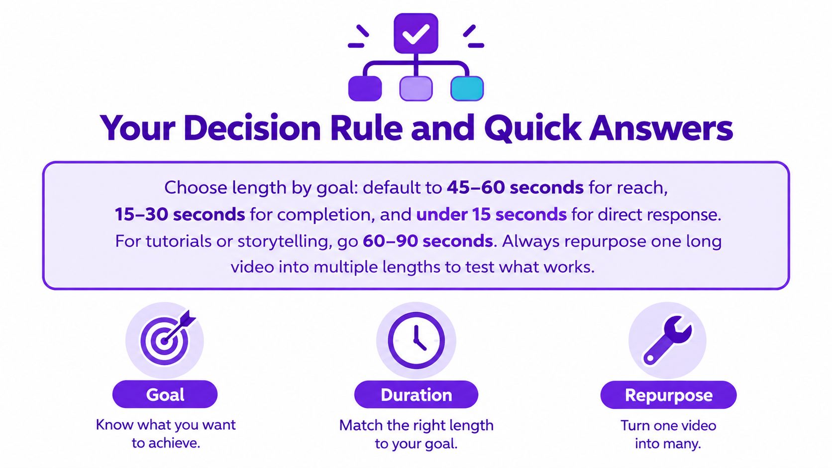 A diagram explaining how to choose video lengths for social media based on specific content goals.