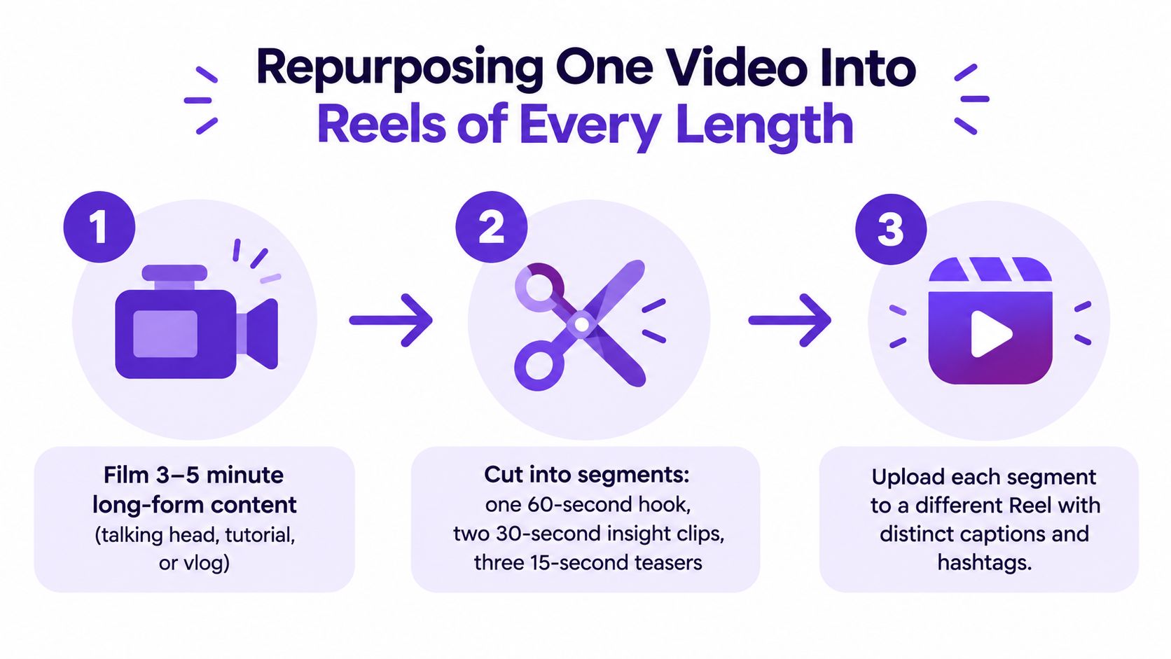 A step-by-step infographic illustrating how to repurpose long-form video content into multiple shorter social media Reels.