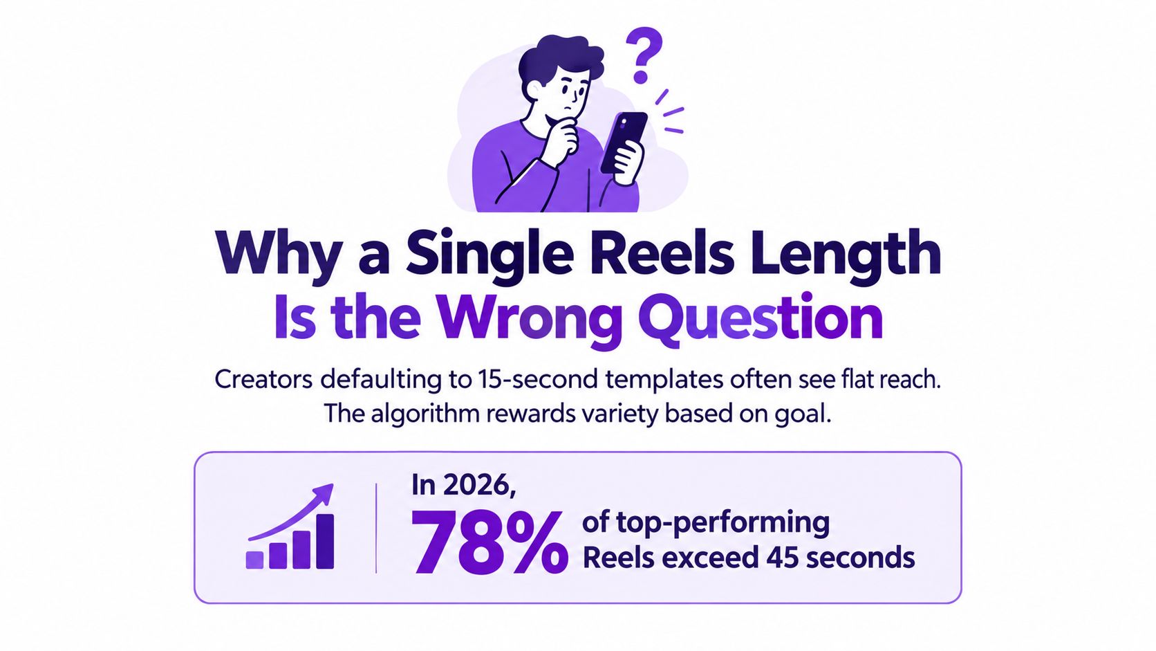 An infographic stating that seventy-eight percent of top-performing Instagram Reels in 2026 exceed forty-five seconds in length.