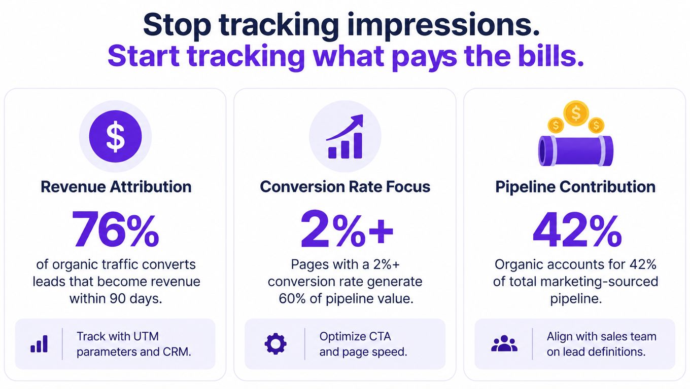 A marketing infographic illustrating metrics for organic growth, including revenue attribution, conversion rate focus, and pipeline contribution.