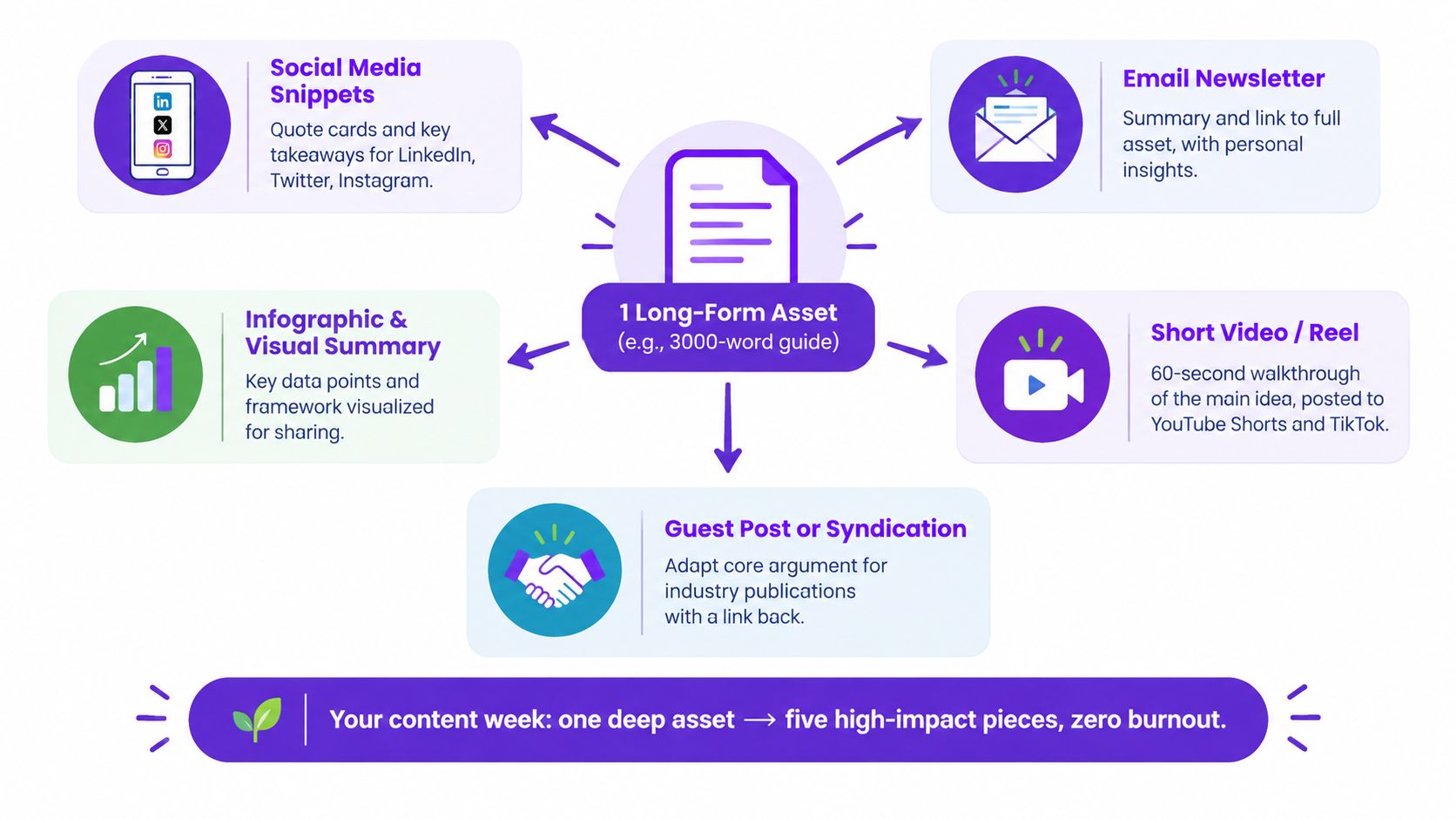 A diagram illustrating a content repurposing strategy starting from one long-form asset into five different formats.