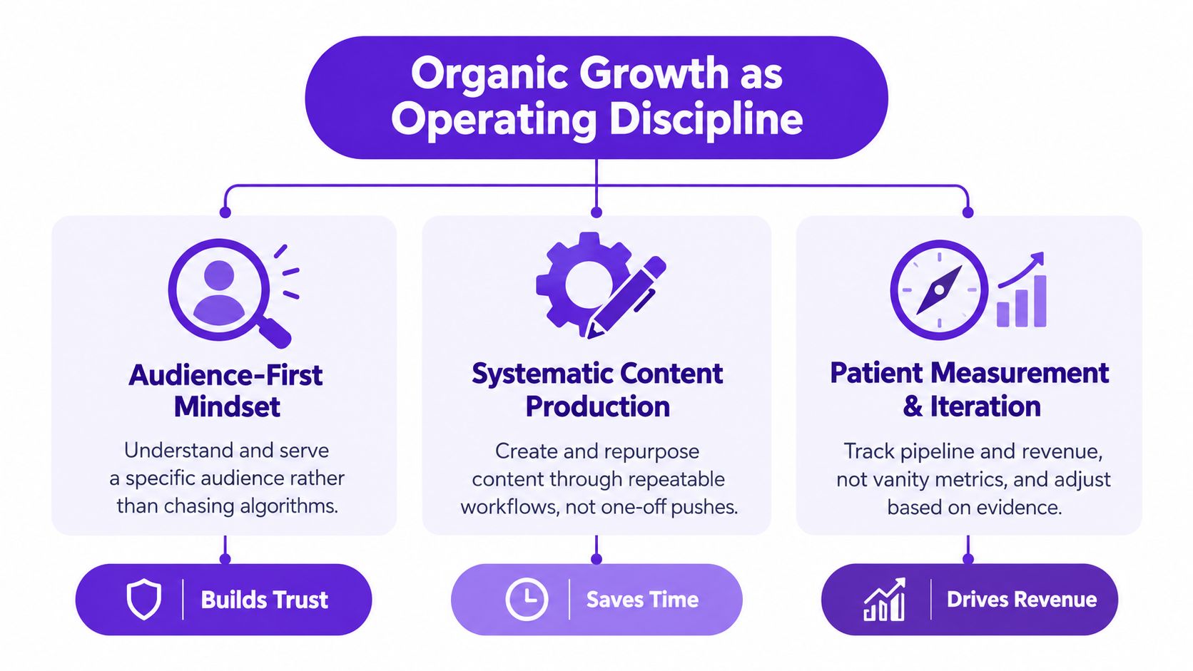 A diagram illustrating organic growth as an operating discipline through audience mindset, systematic production, and measurement.
