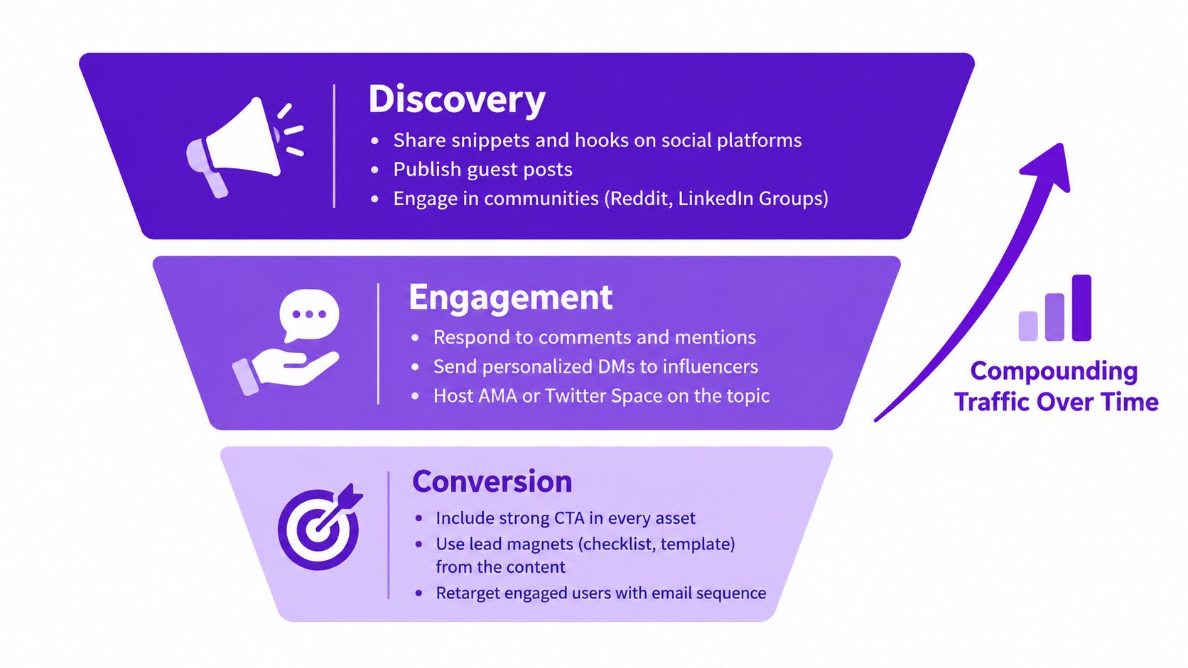 A marketing funnel diagram showing three stages of organic growth: Discovery, Engagement, and Conversion with tactics.