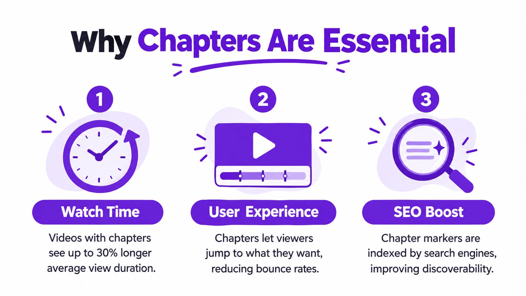 An infographic illustrating three key benefits of adding chapters to videos: increased watch time, better user experience, and SEO boost.
