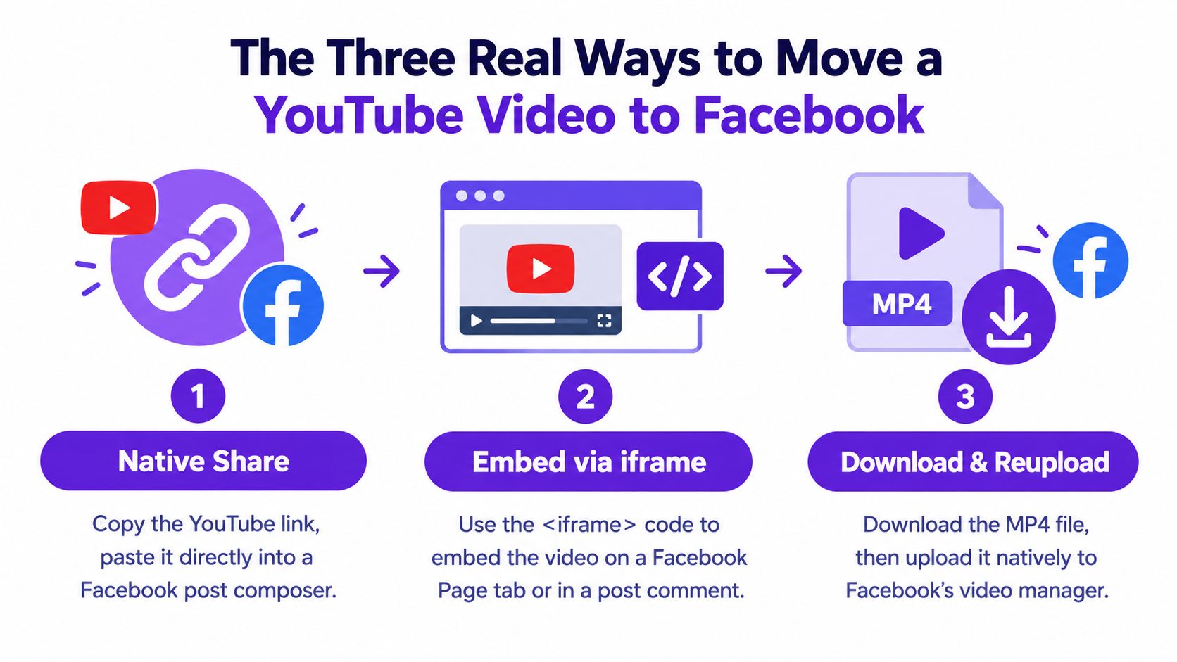 A visual guide explaining three methods to share YouTube videos on Facebook using links, iframes, or reuploads.