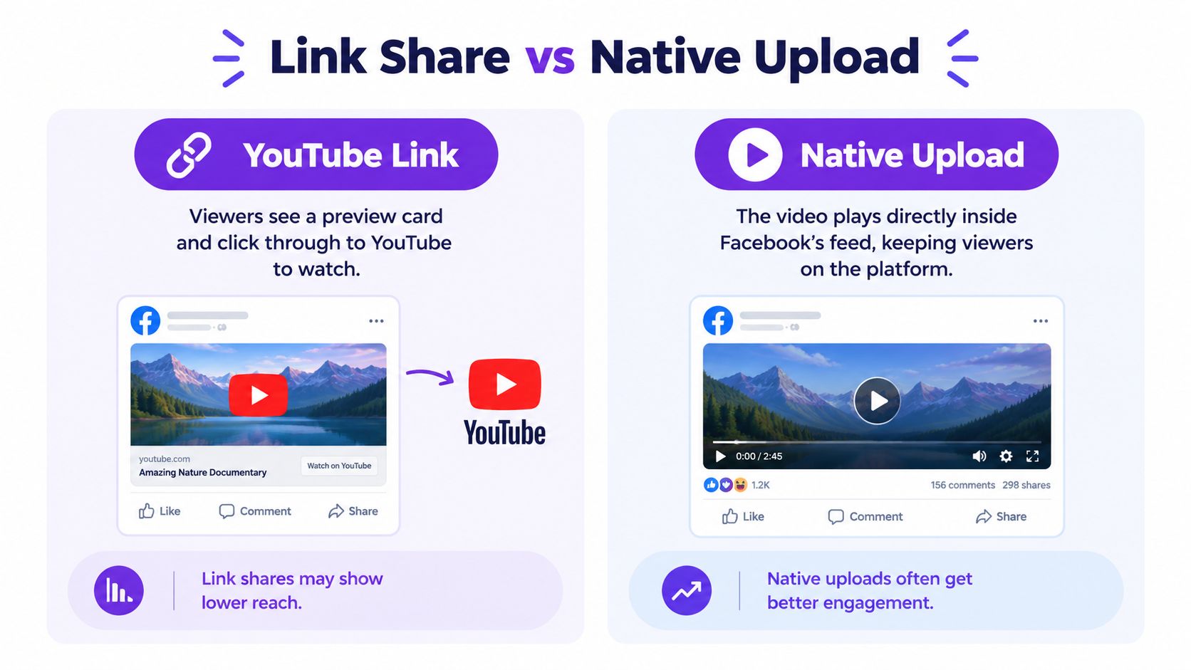 A comparison graphic explaining the difference between sharing YouTube links and native video uploads on Facebook platforms.