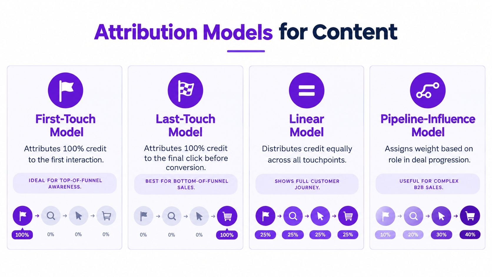 A visual guide explaining four common content marketing attribution models, showing how credit is assigned to different touchpoints.