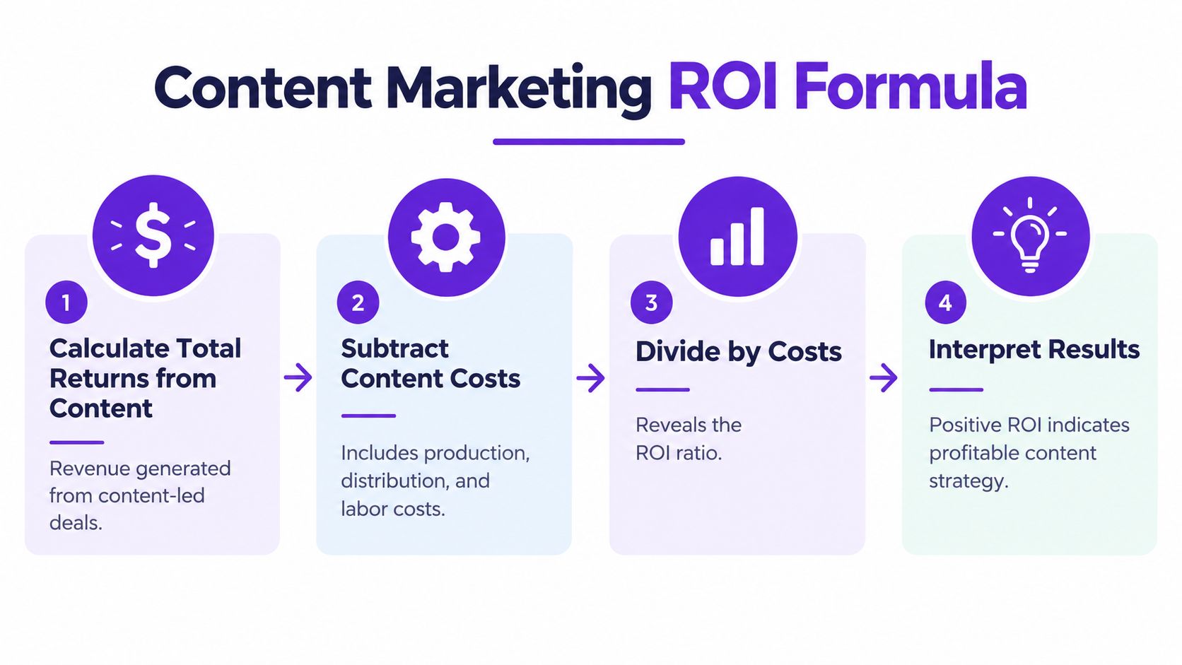 A four-step infographic explaining how to calculate content marketing return on investment in business strategies.