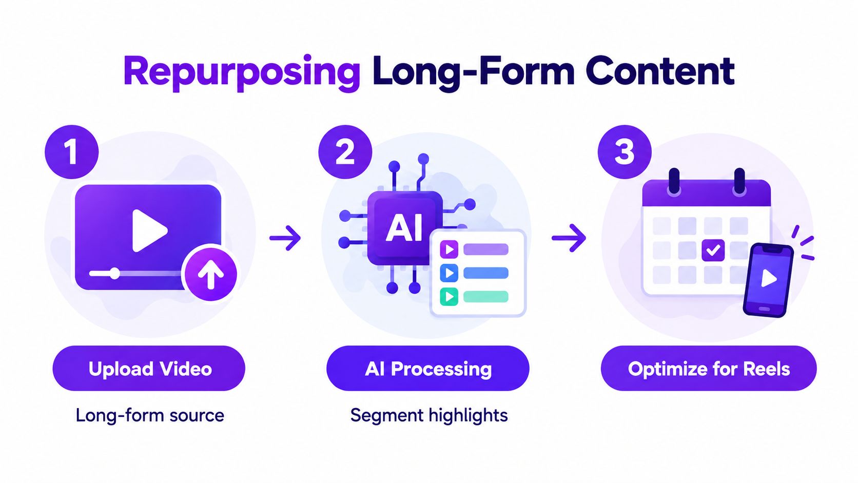A three-step infographic showing how to repurpose long-form video content using AI for social media reels.