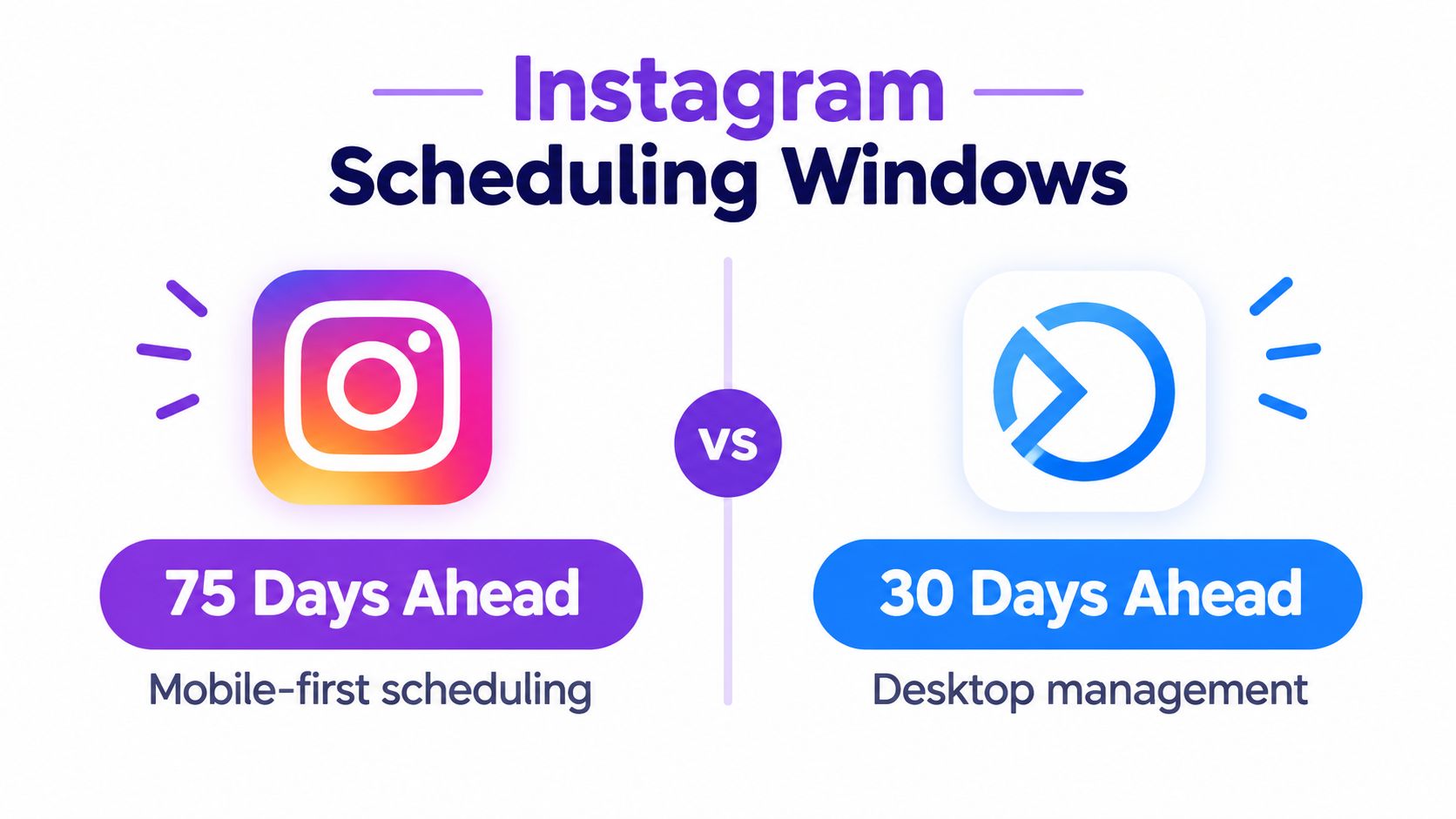 A comparison graphic showing mobile scheduling allows 75 days ahead versus desktop management with 30 days ahead.