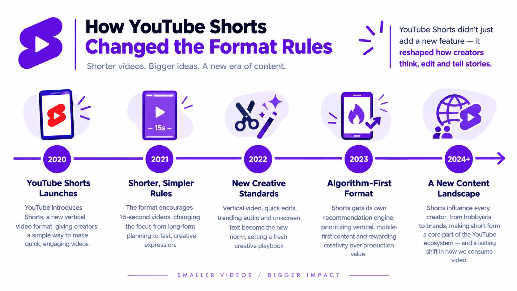 A timeline graphic showing the evolution of YouTube Shorts from its 2020 launch to 2024 content trends.