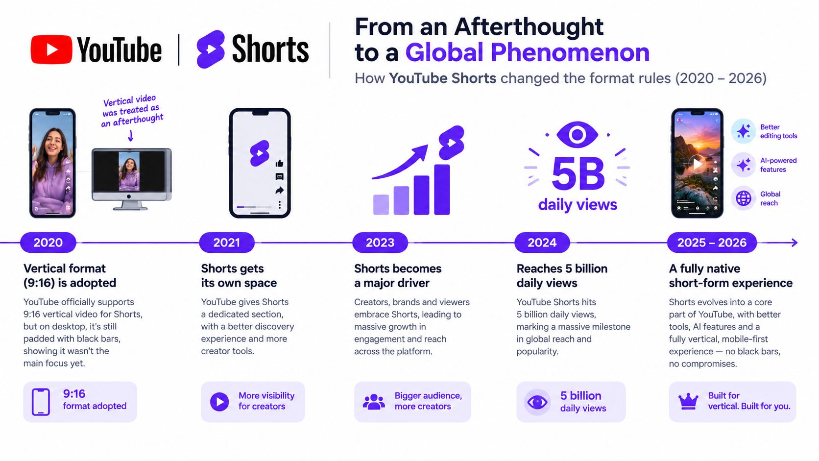 A timeline infographic detailing the evolution of YouTube Shorts from 2020 to 2026 as a global phenomenon.