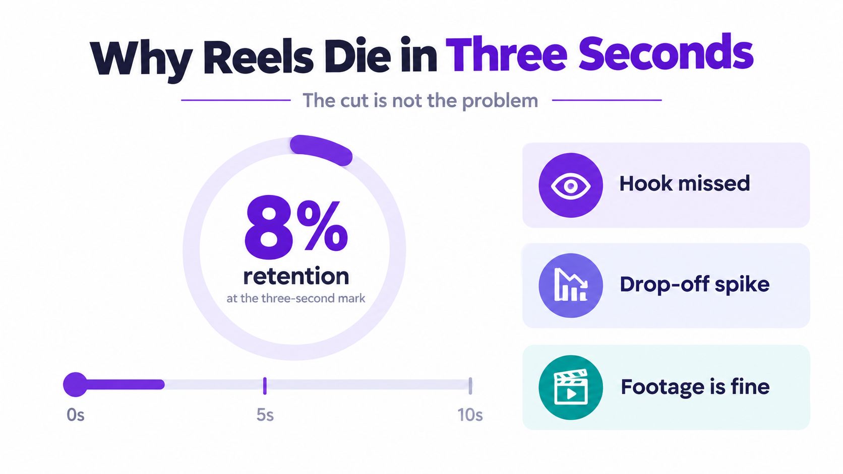 An infographic titled Why Reels Die in Three Seconds showing an 8 percent retention rate and common reasons.