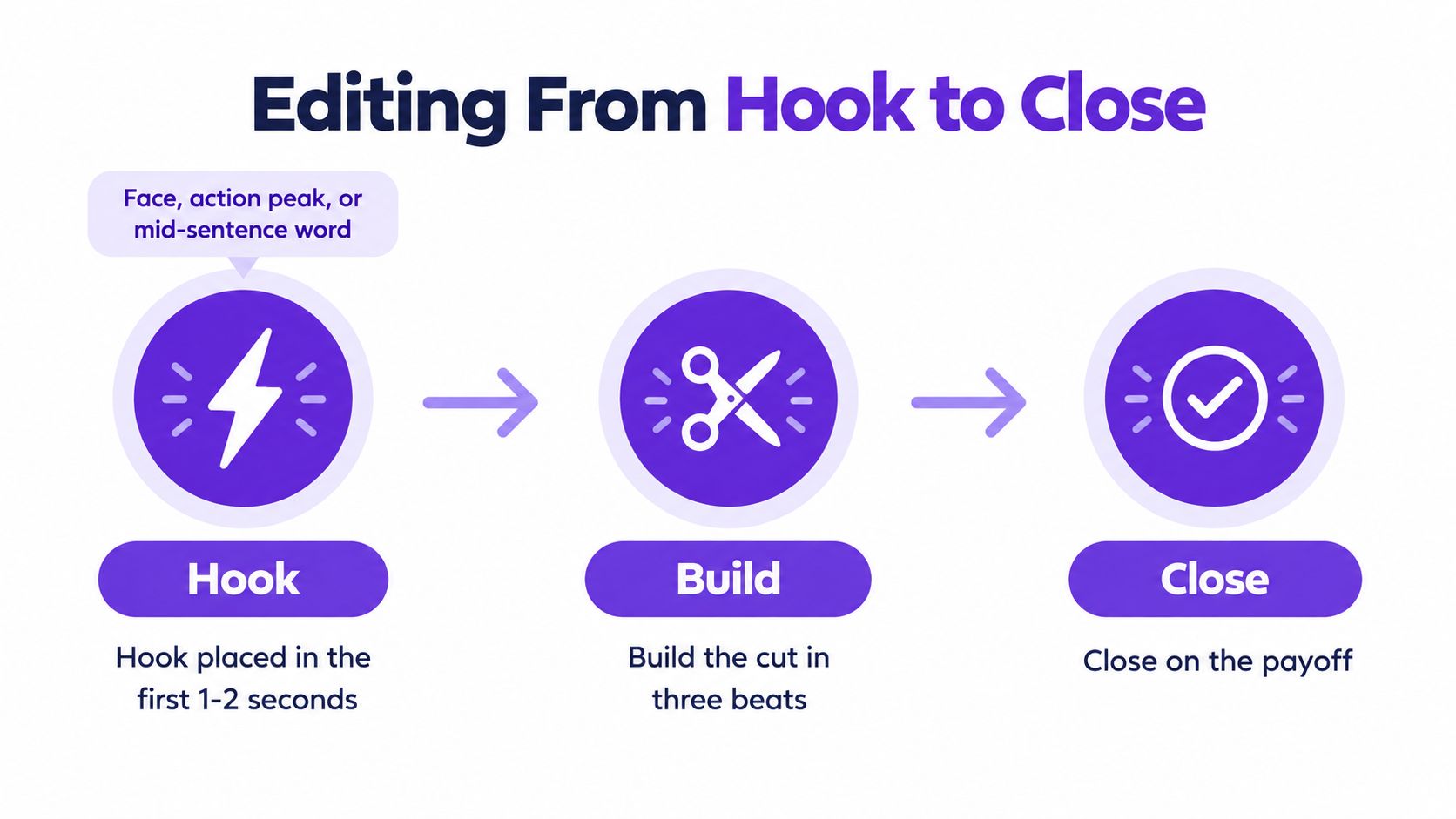 A visual guide outlining the video editing process from hook, to build, to a successful close.