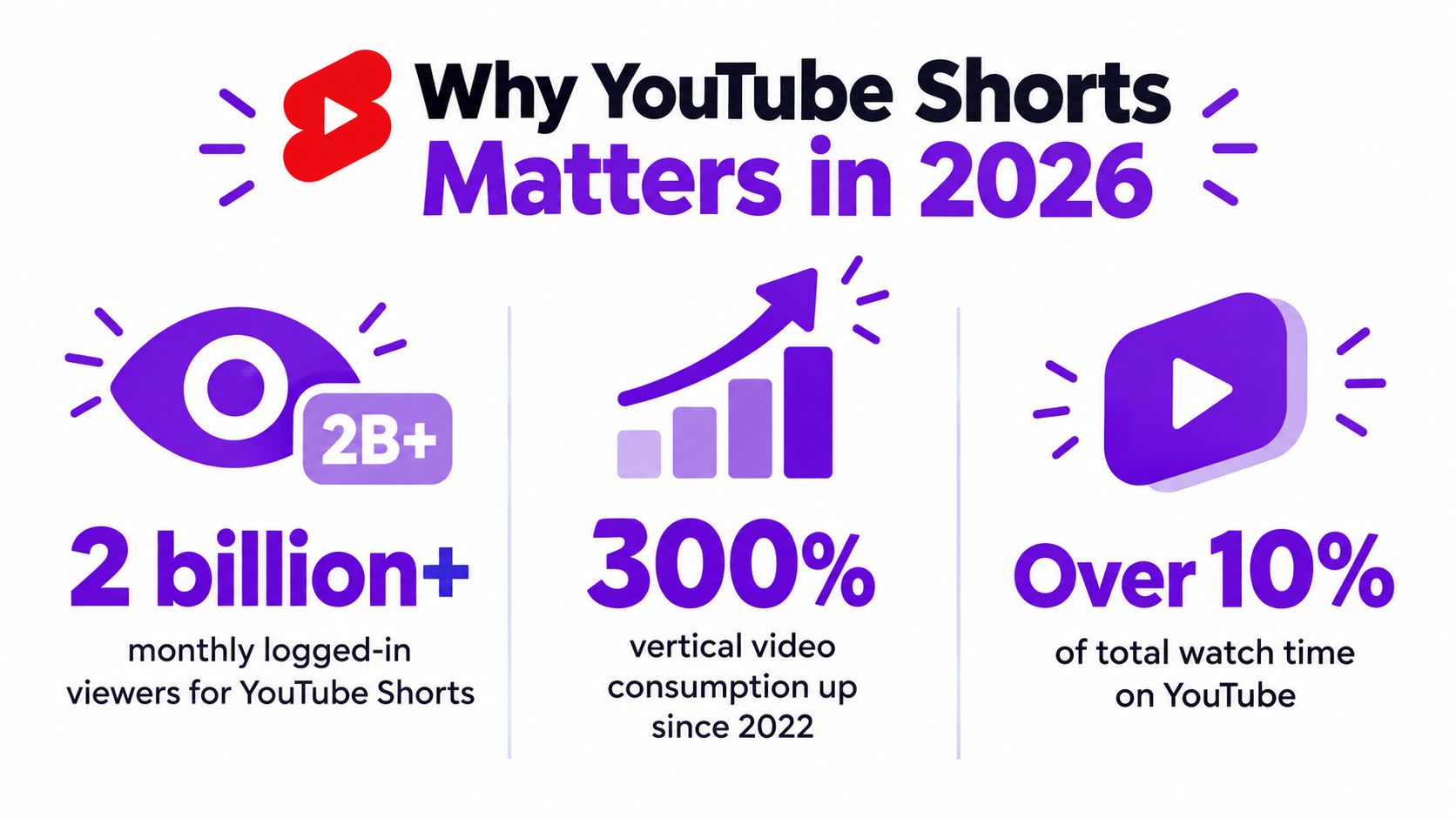An infographic titled Why YouTube Shorts Matters in 2026, highlighting growth metrics and engagement for vertical video.