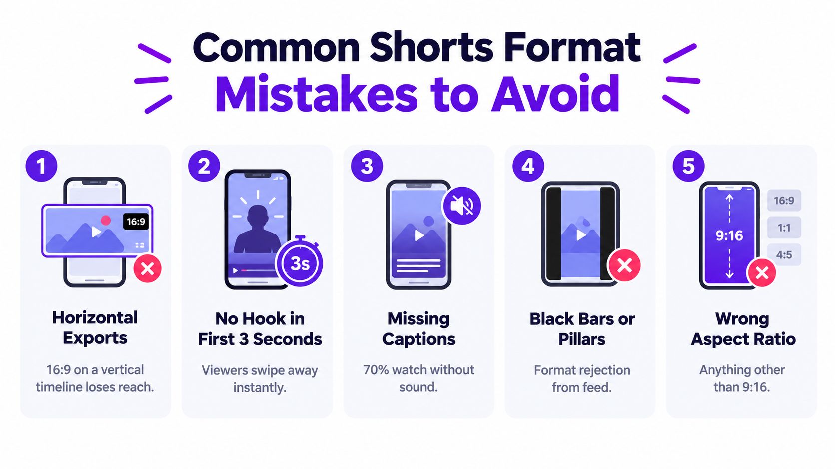 An infographic illustrating five common YouTube Shorts formatting mistakes that content creators should avoid for better reach.