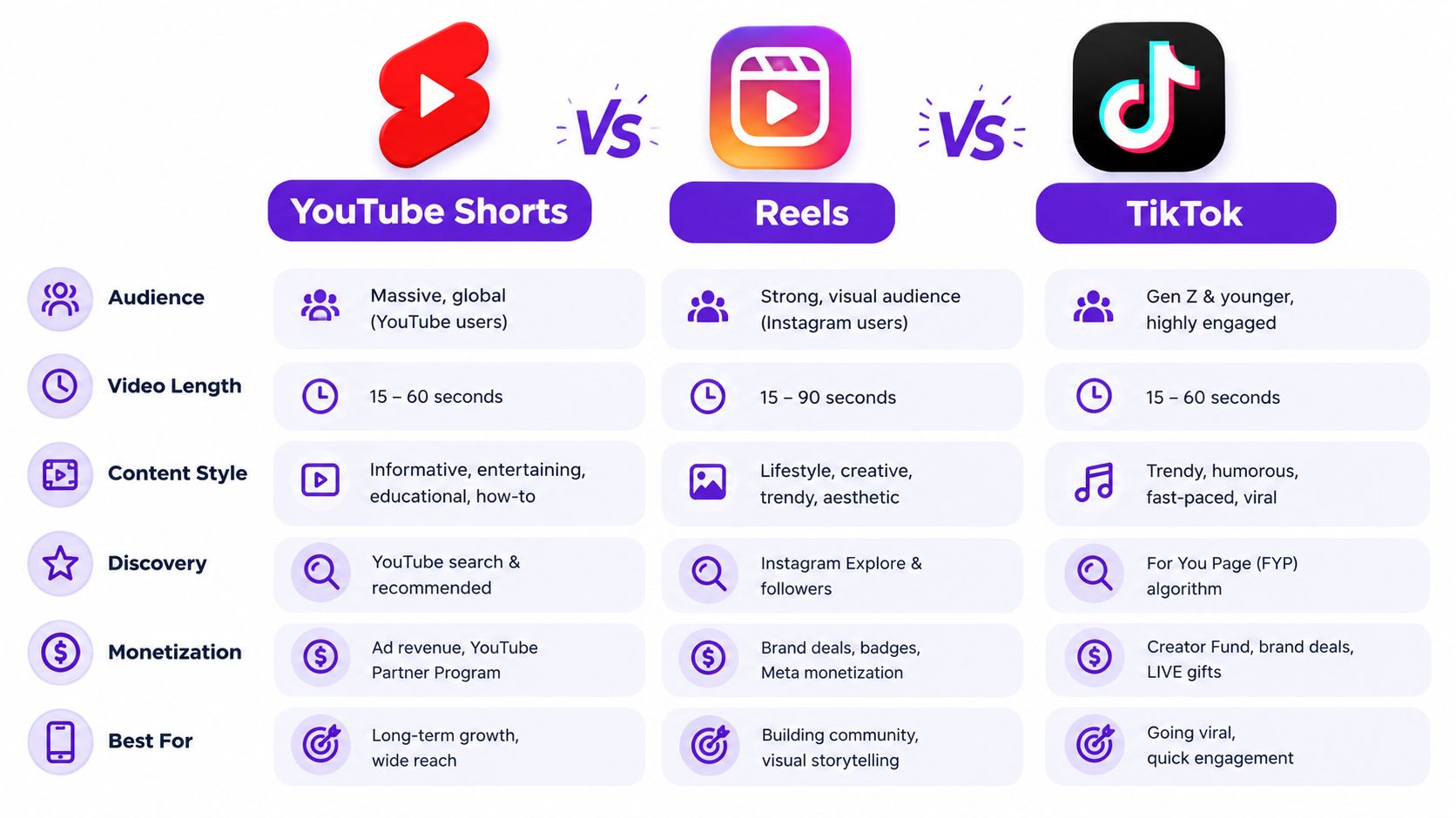 A comparison chart outlining audience, video length, and features for YouTube Shorts, Instagram Reels, and TikTok platforms.