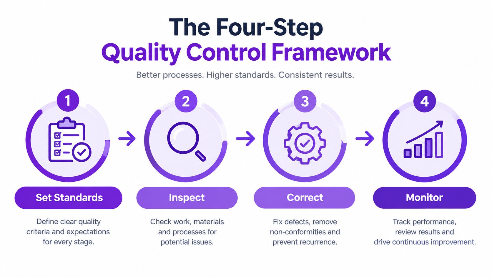 A four-step quality control framework infographic illustrating processes to set standards, inspect, correct, and monitor performance.