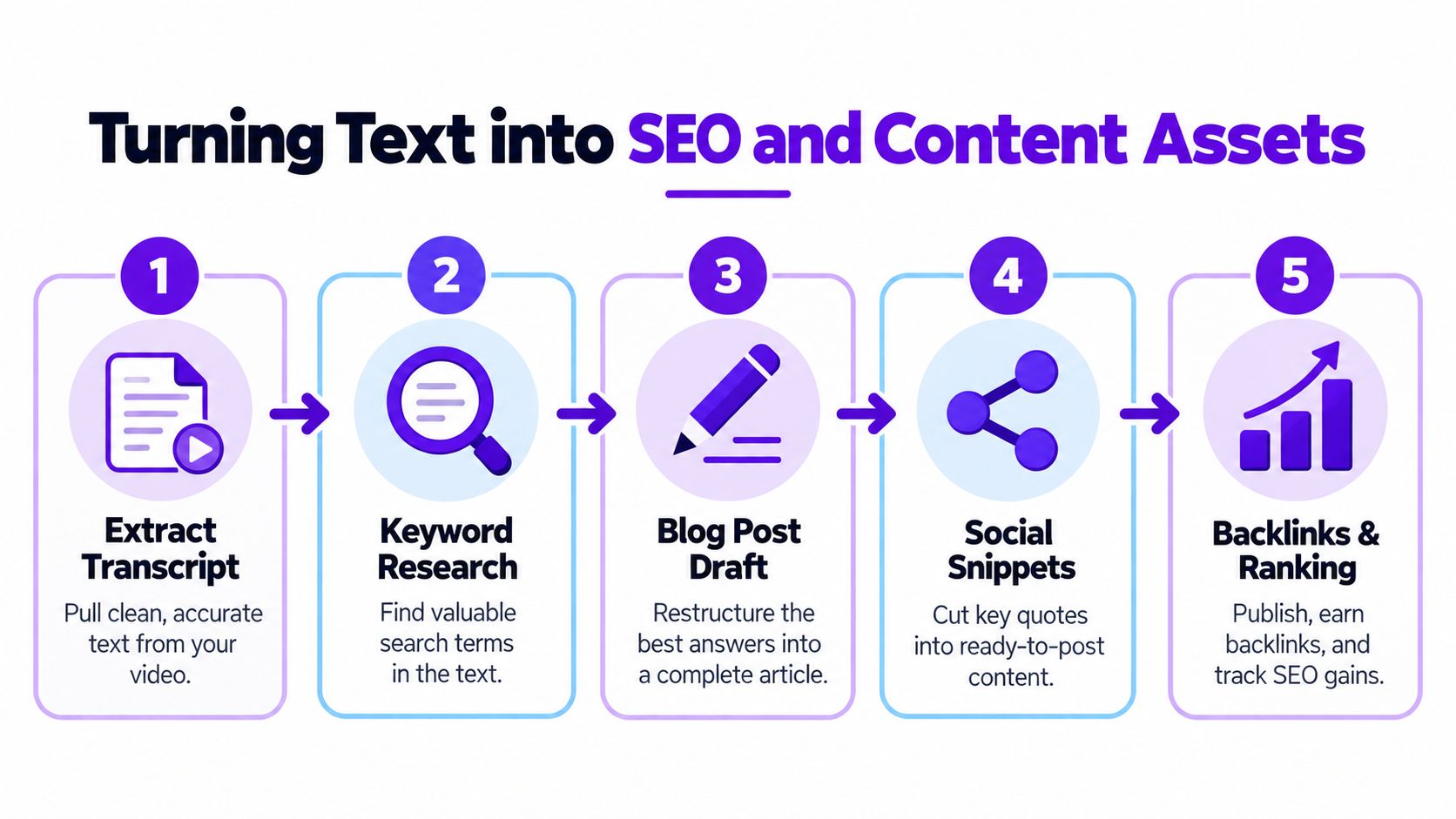 A five-step flowchart illustrating how to turn video transcripts into SEO content and marketing assets.