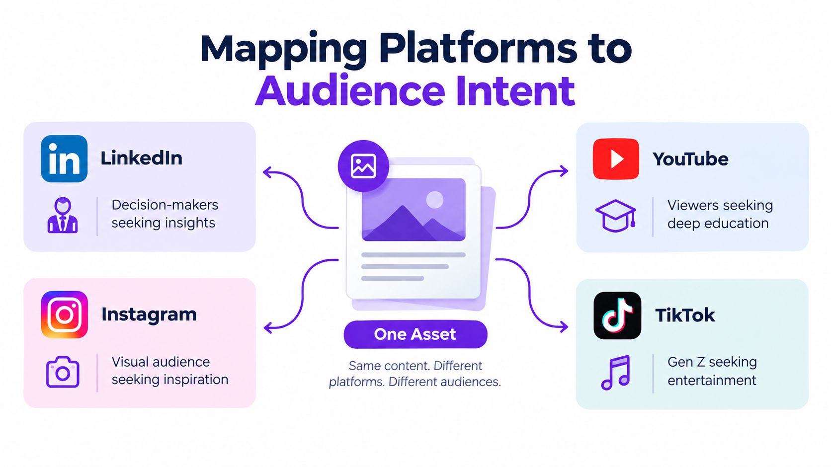 A diagram mapping content platforms like LinkedIn, Instagram, YouTube, and TikTok to different target audience intents.