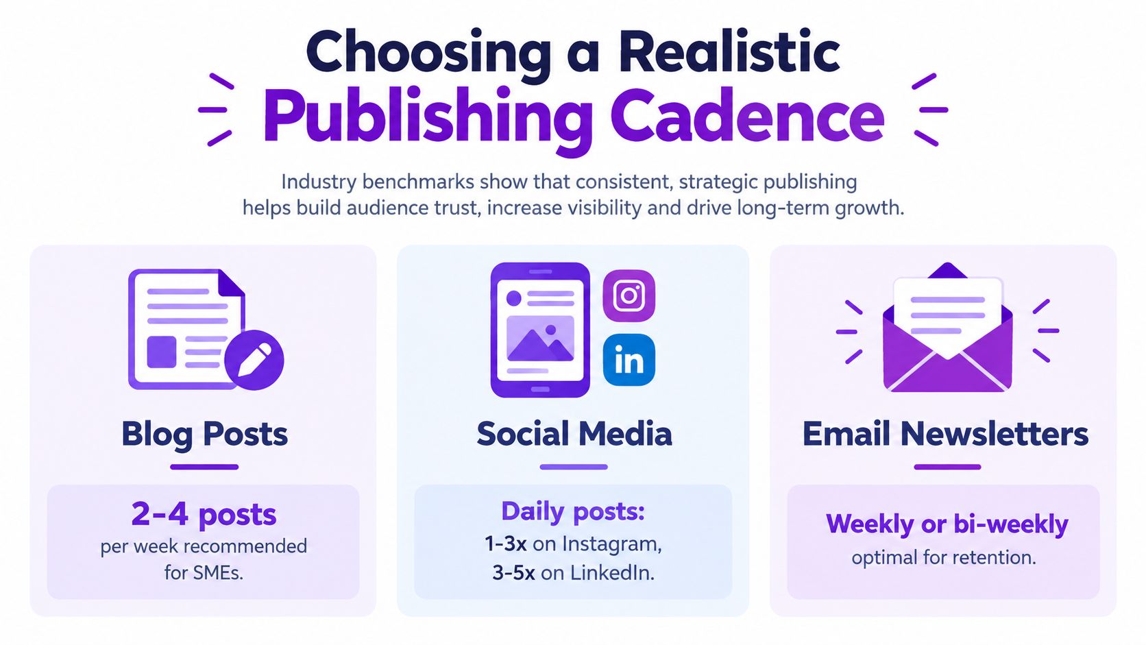 An infographic illustrating realistic publishing cadences for blog posts, social media, and email newsletters for businesses.
