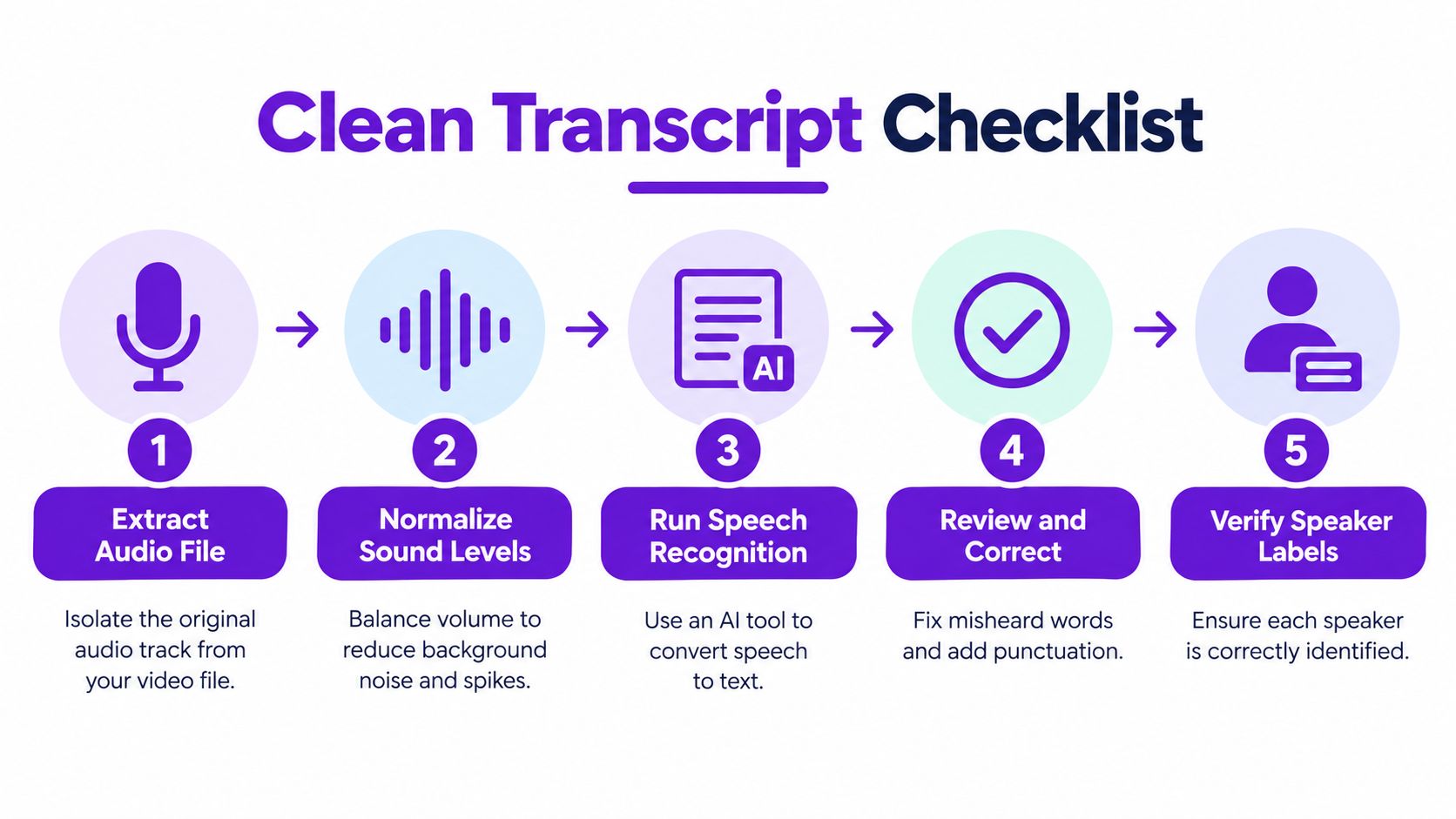 A five-step instructional graphic titled Clean Transcript Checklist for converting audio to text.