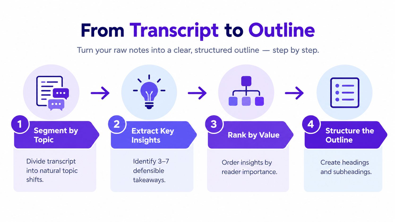 A four-step infographic illustrating the process of converting a transcript into a structured blog outline.