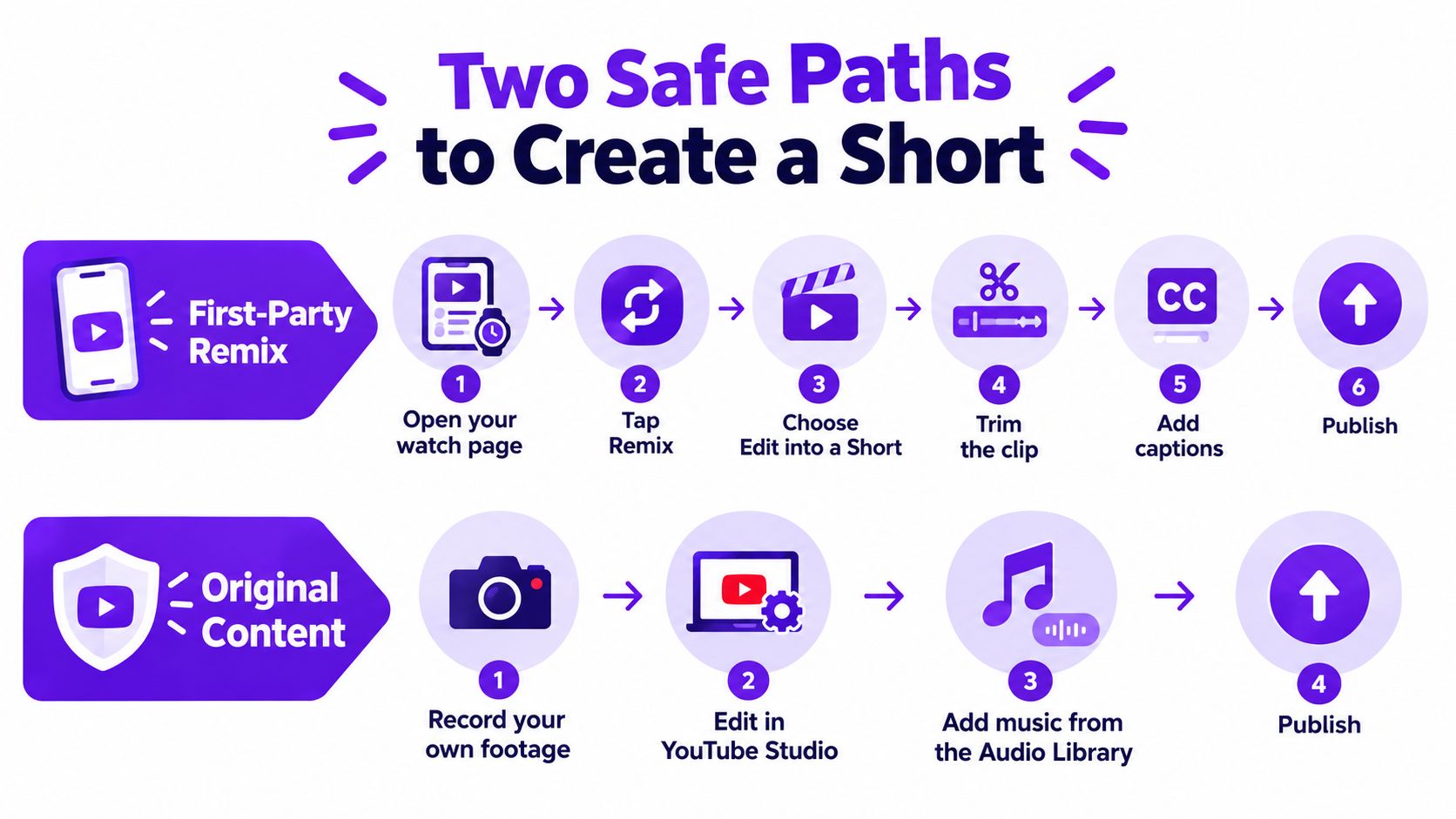 An infographic showing two safe paths to create YouTube Shorts using first-party remixing or original content.