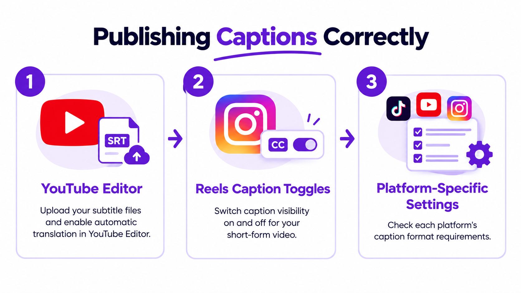 An infographic illustrating three steps for publishing video captions correctly on YouTube, Instagram, and various platforms.