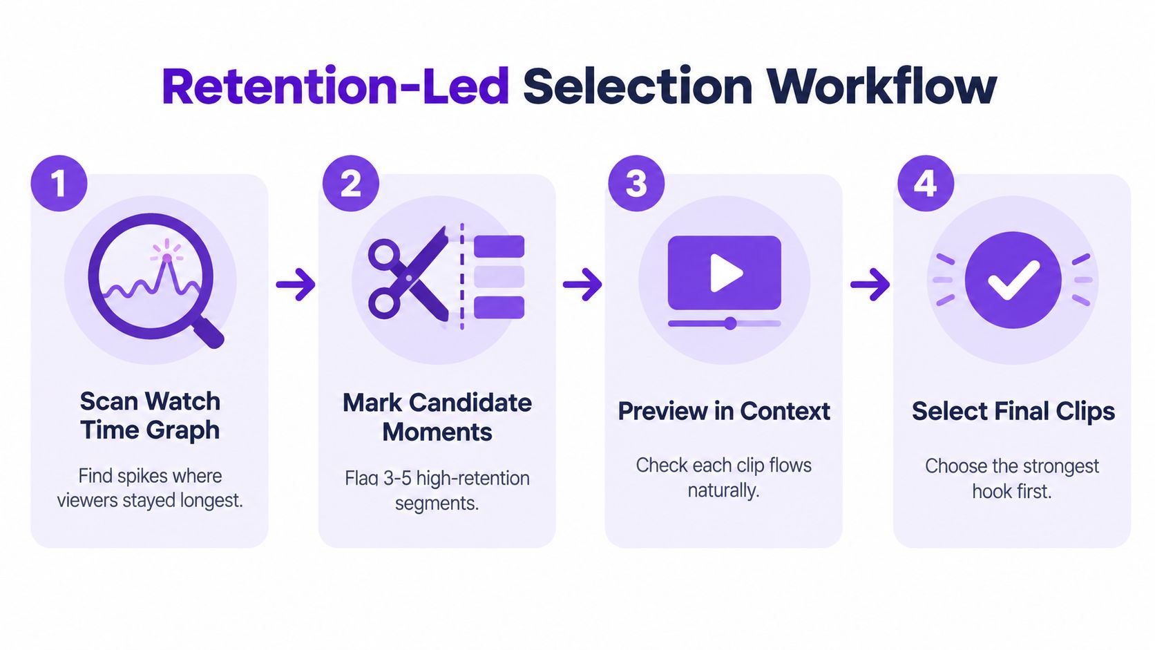 A four-step infographic illustrating a retention-led workflow for selecting high-performing video clips for content creation.