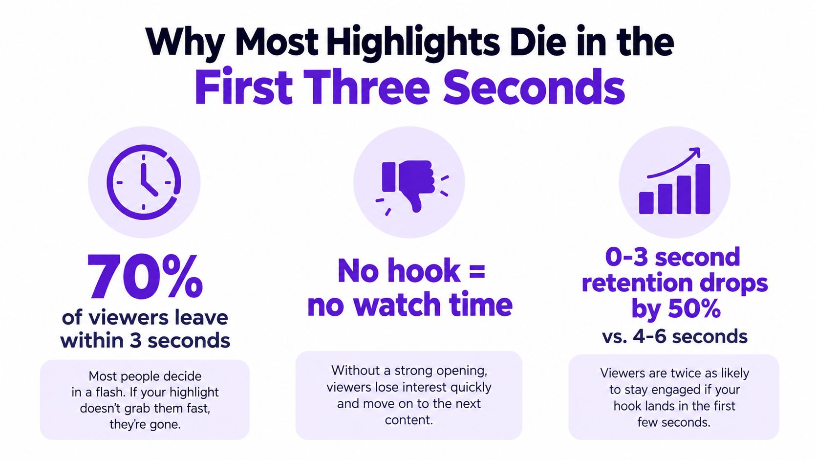 An infographic titled Why Most Highlights Die in the First Three Seconds explaining viewer retention statistics.