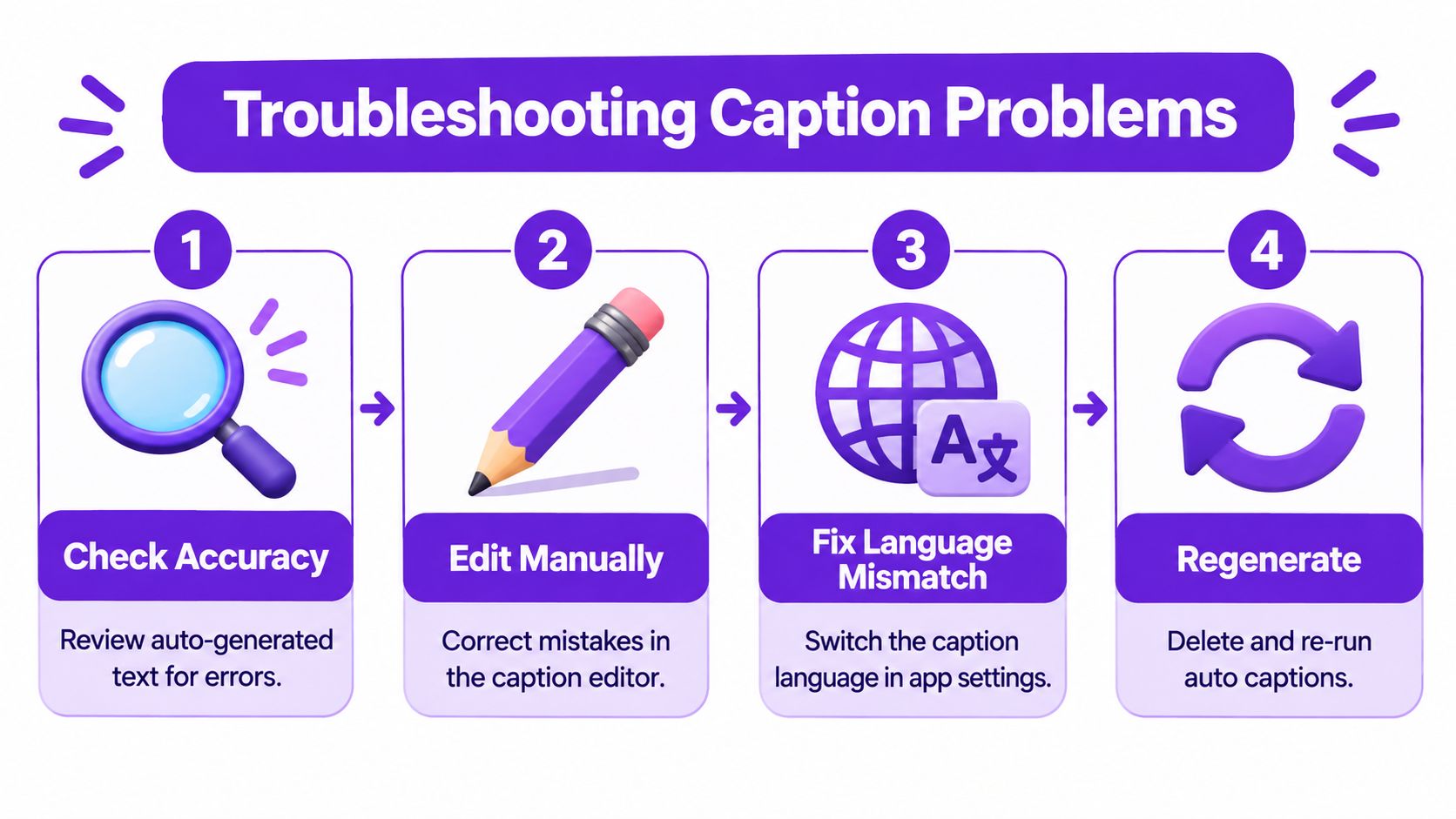A four-step infographic guide on how to troubleshoot and fix common errors with auto-generated video captions.