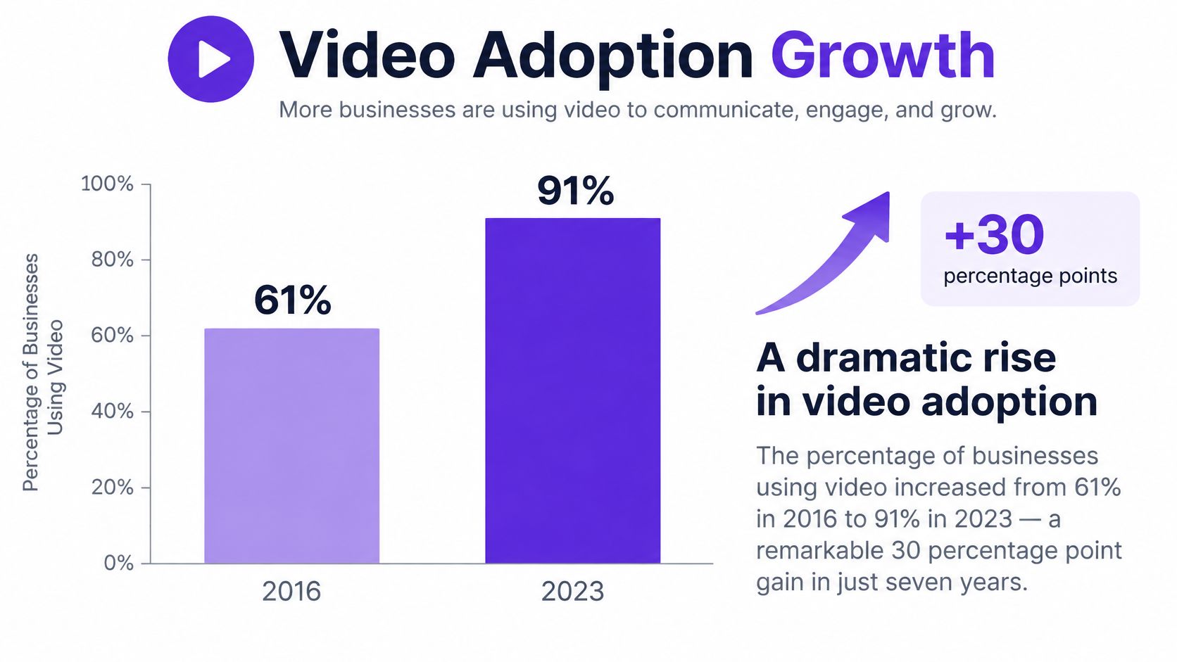 A bar chart showing the growth of business video adoption rising from 61 percent to 91 percent.