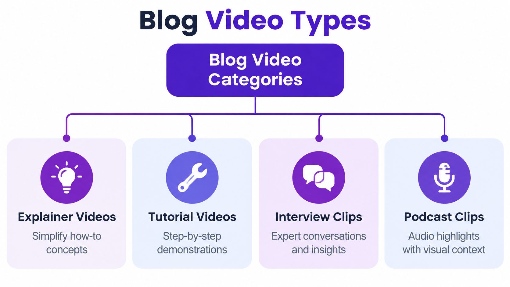A diagram illustrating four key blog video categories: Explainer videos, tutorial videos, interview clips, and podcast clips.