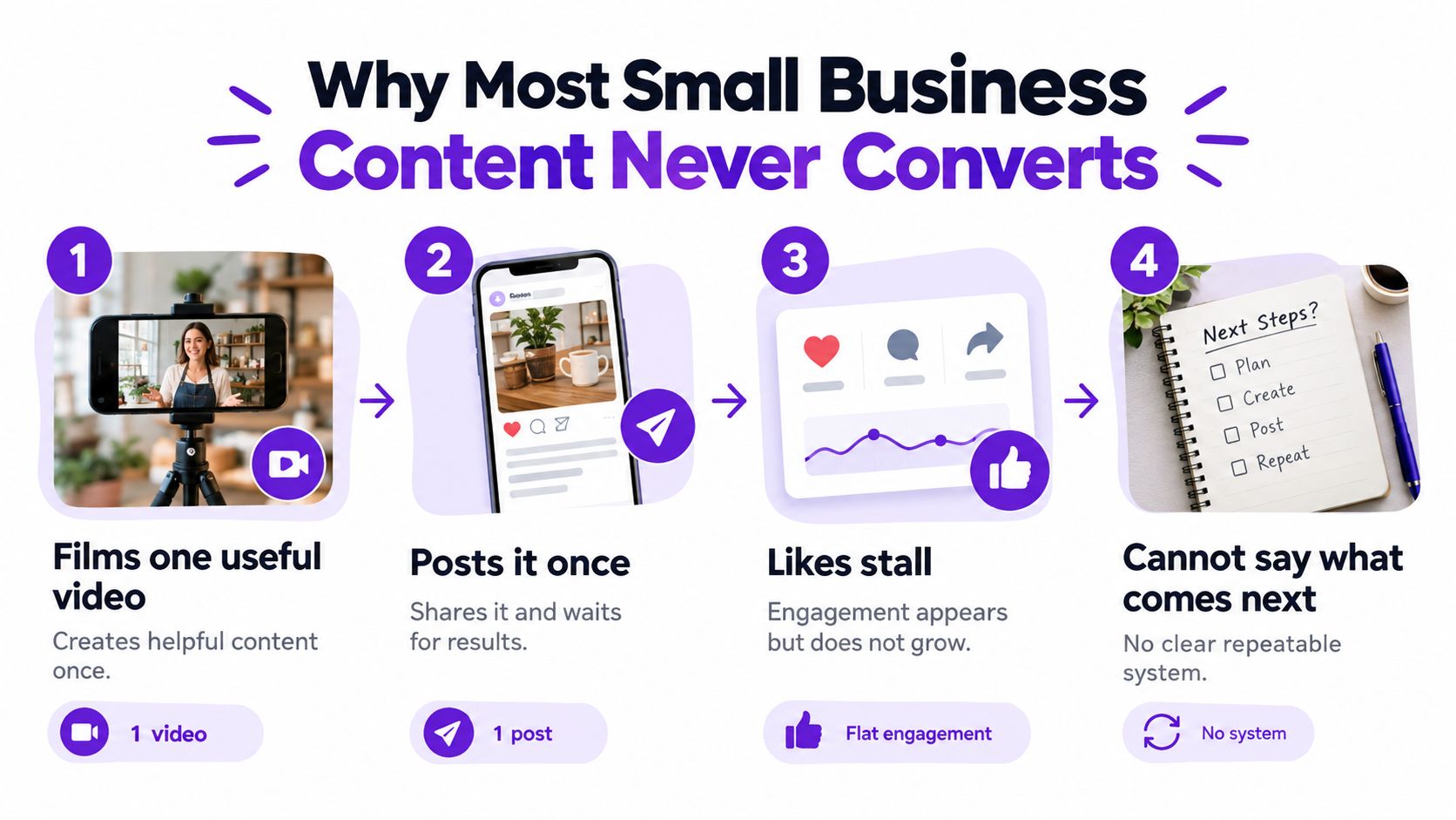 A four-step infographic explaining why small business content strategy often fails to convert and generate growth.