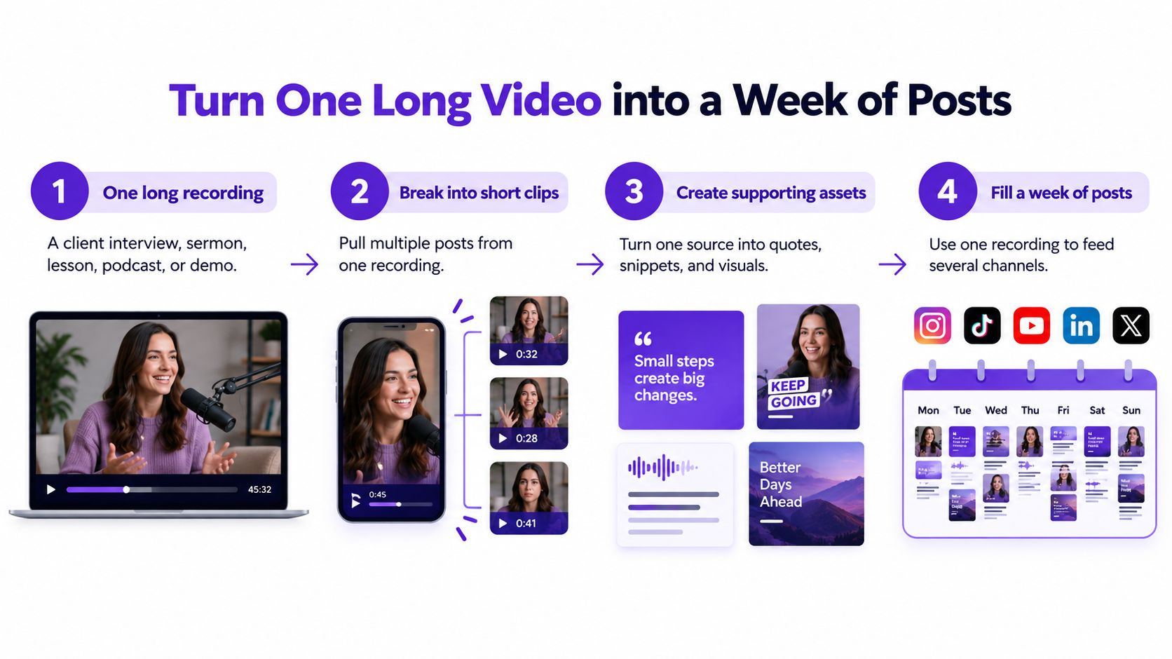 A four-step infographic showing how to turn long-form video content into a week of social media posts.